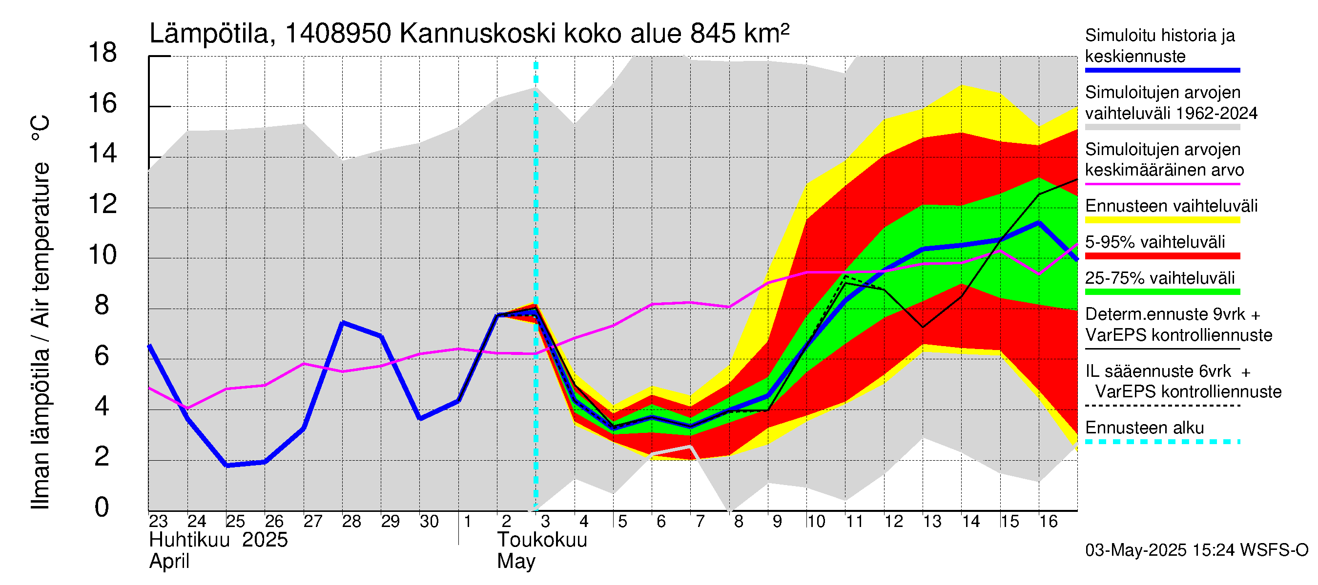 Kymijoen vesistöalue - Kannuskoski: Ilman lämpötila