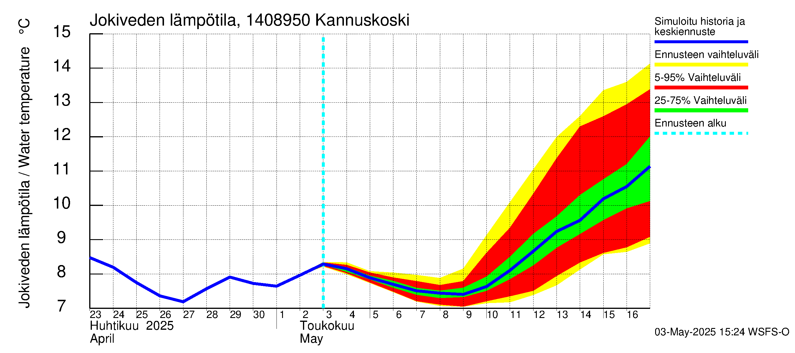 Kymijoen vesistöalue - Kannuskoski: Jokiveden lämpötila