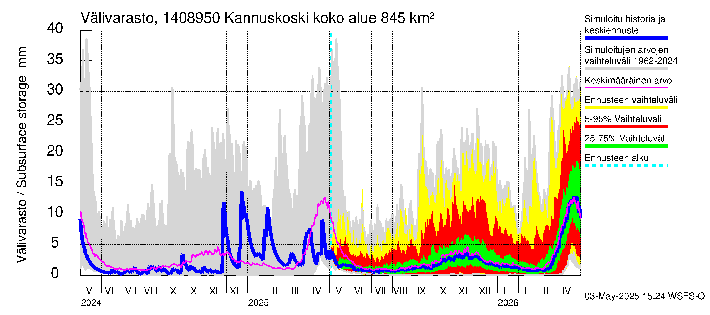 Kymijoen vesistöalue - Kannuskoski: Välivarasto