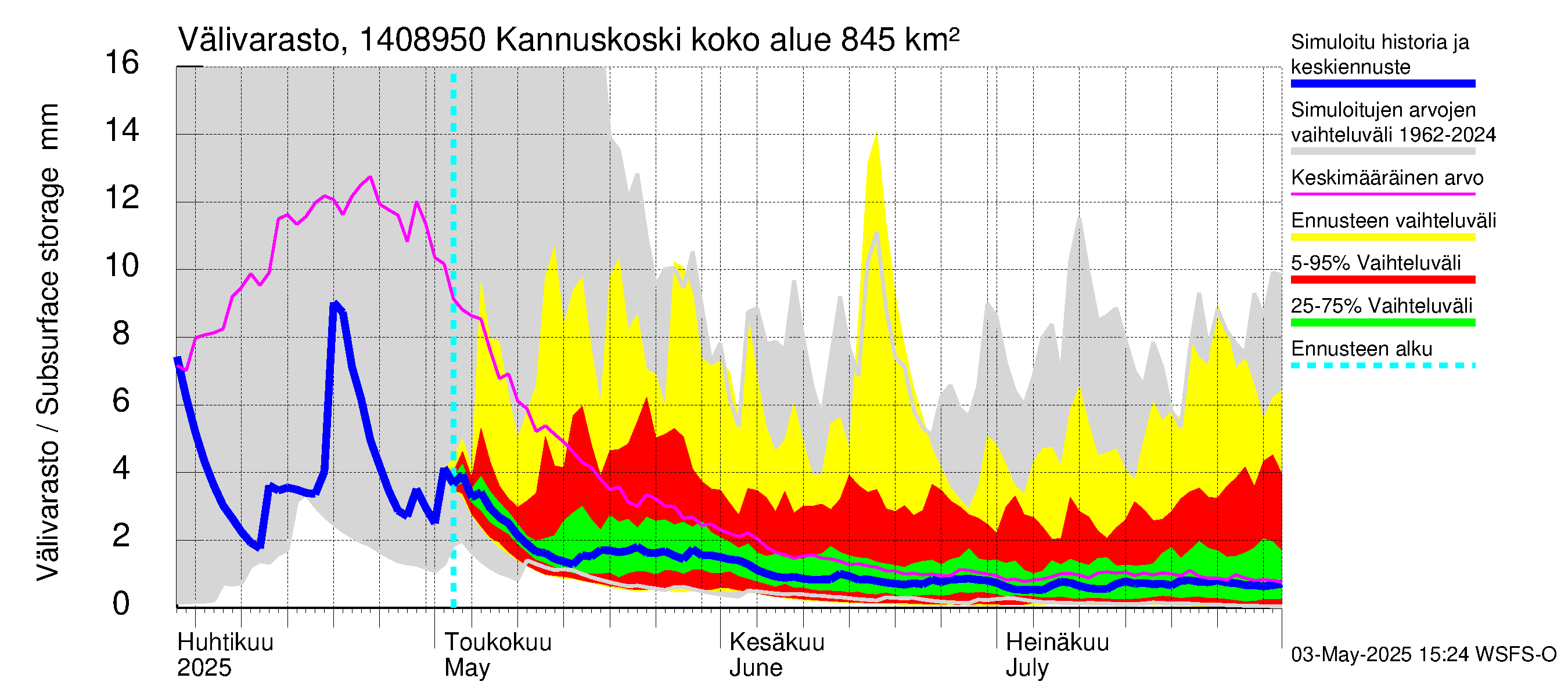 Kymijoen vesistöalue - Kannuskoski: Välivarasto
