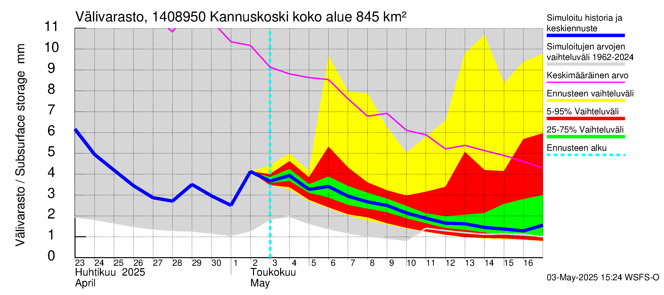 Kymijoen vesistöalue - Kannuskoski: Välivarasto