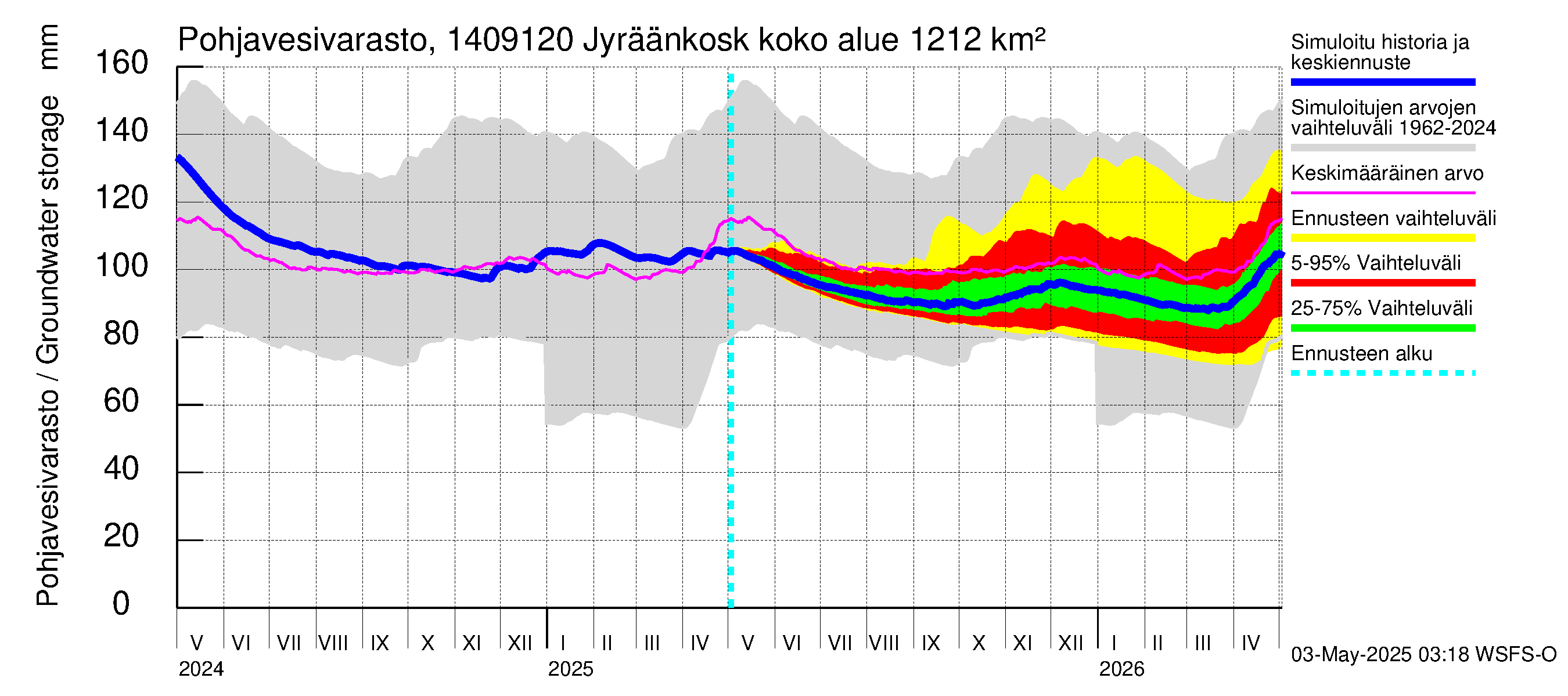 Kymijoen vesistöalue - Jyräänkoski pato: Pohjavesivarasto
