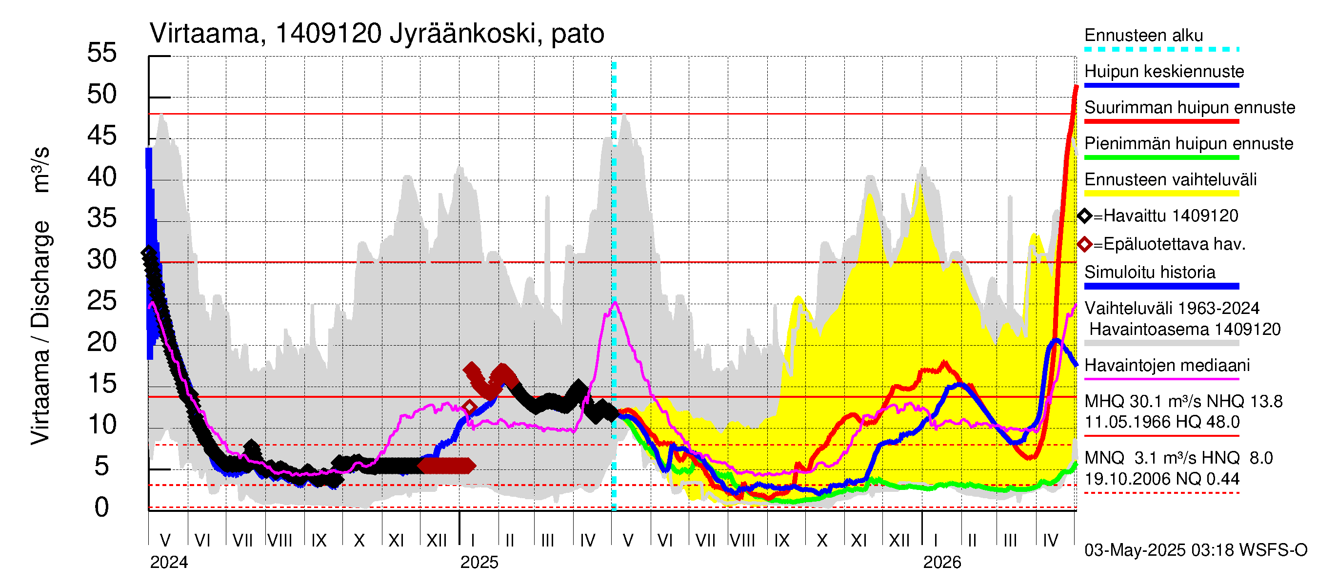 Kymijoen vesistöalue - Jyräänkoski pato: Virtaama / juoksutus - huippujen keski- ja ääriennusteet