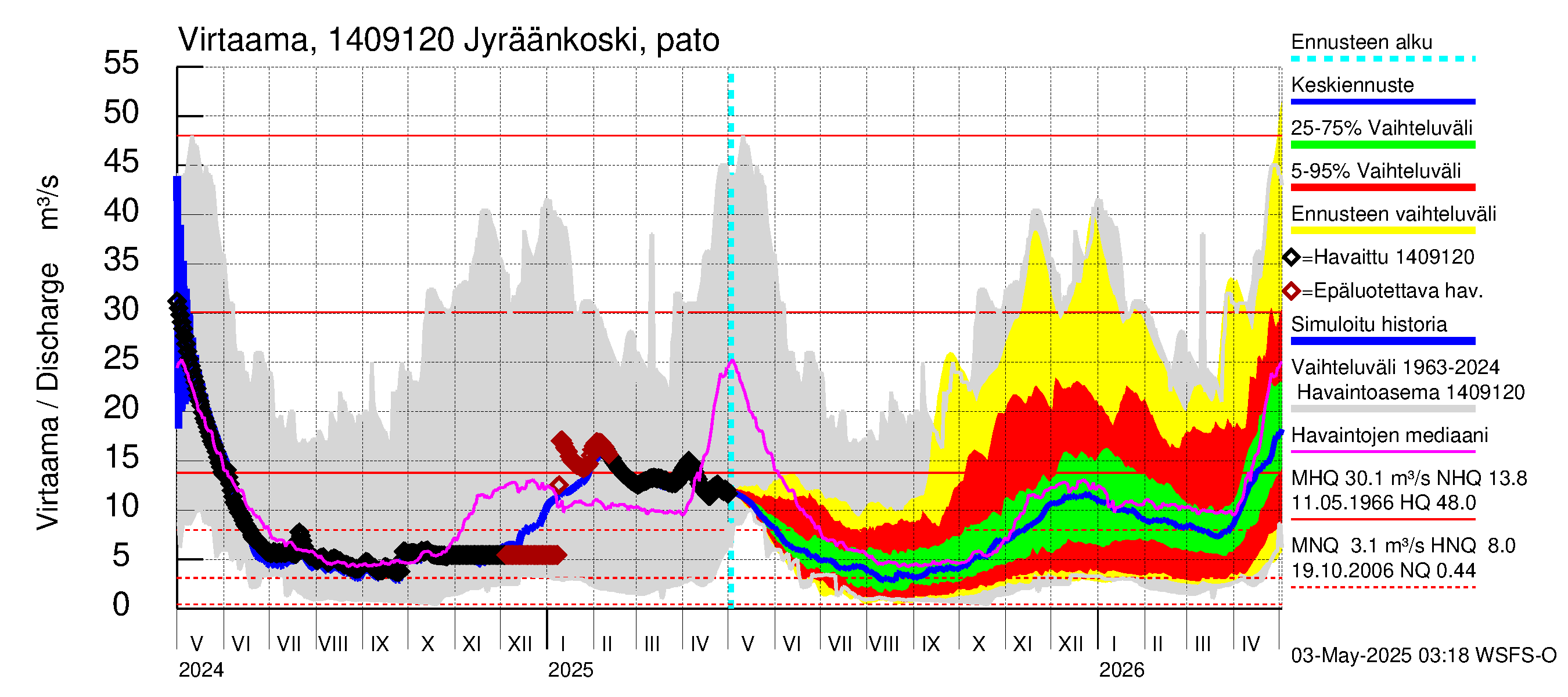 Kymijoen vesistöalue - Jyräänkoski pato: Virtaama / juoksutus - jakaumaennuste