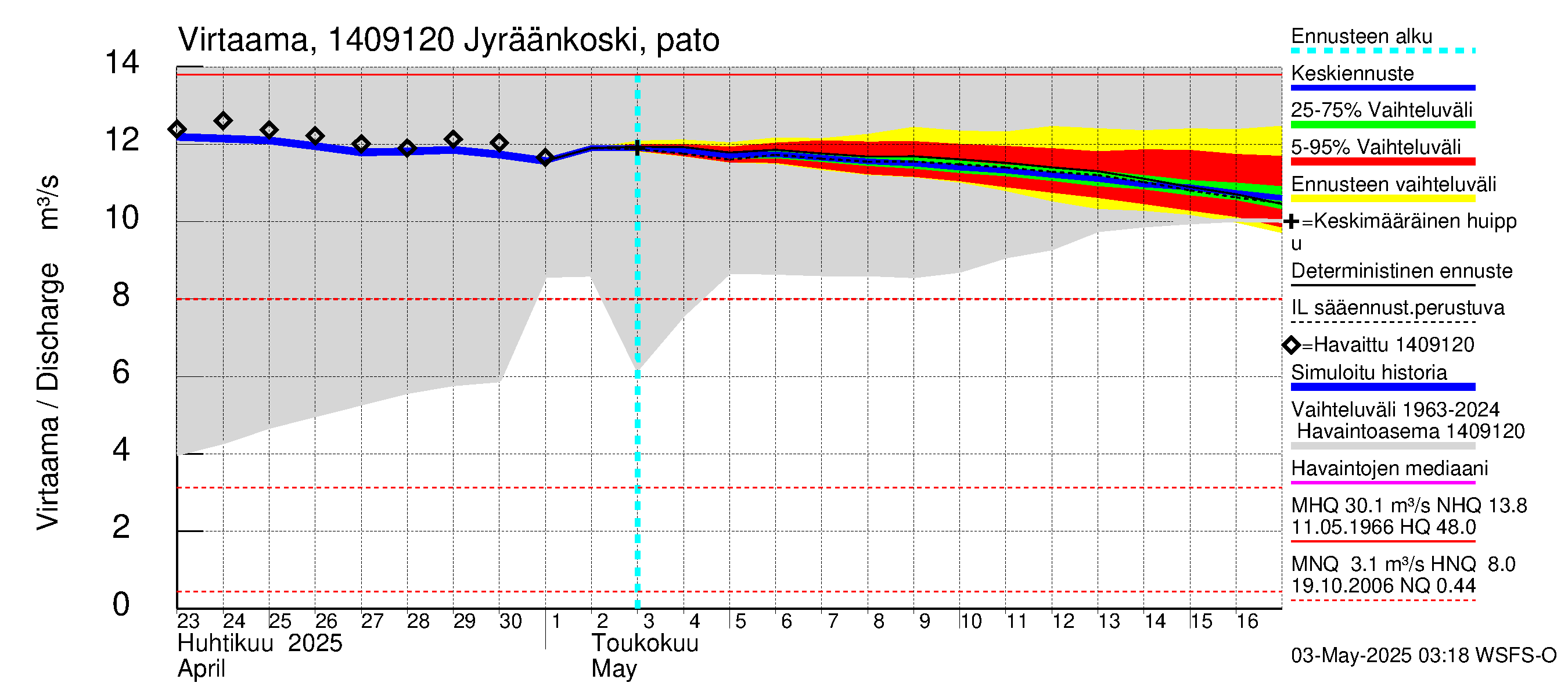 Kymijoen vesistöalue - Jyräänkoski pato: Virtaama / juoksutus - jakaumaennuste