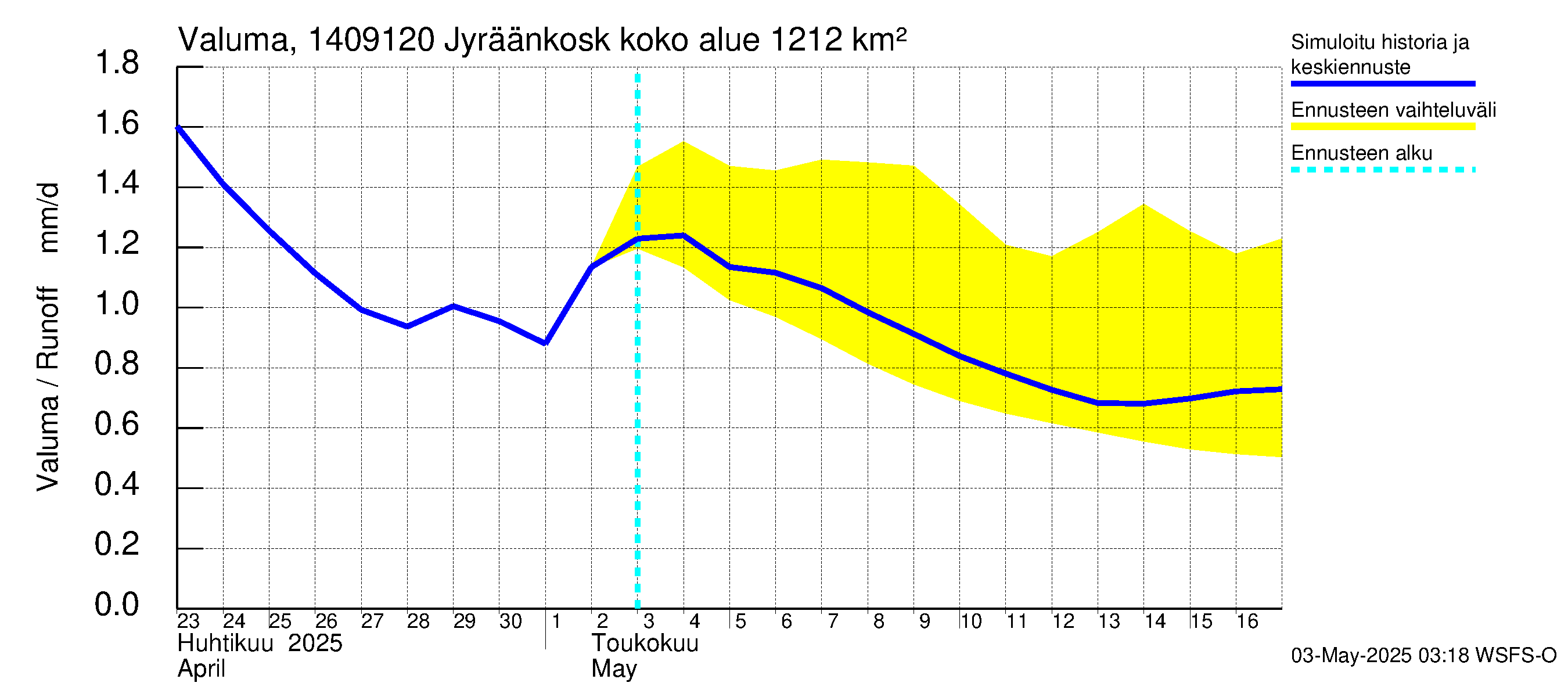 Kymijoen vesistöalue - Jyräänkoski pato: Valuma