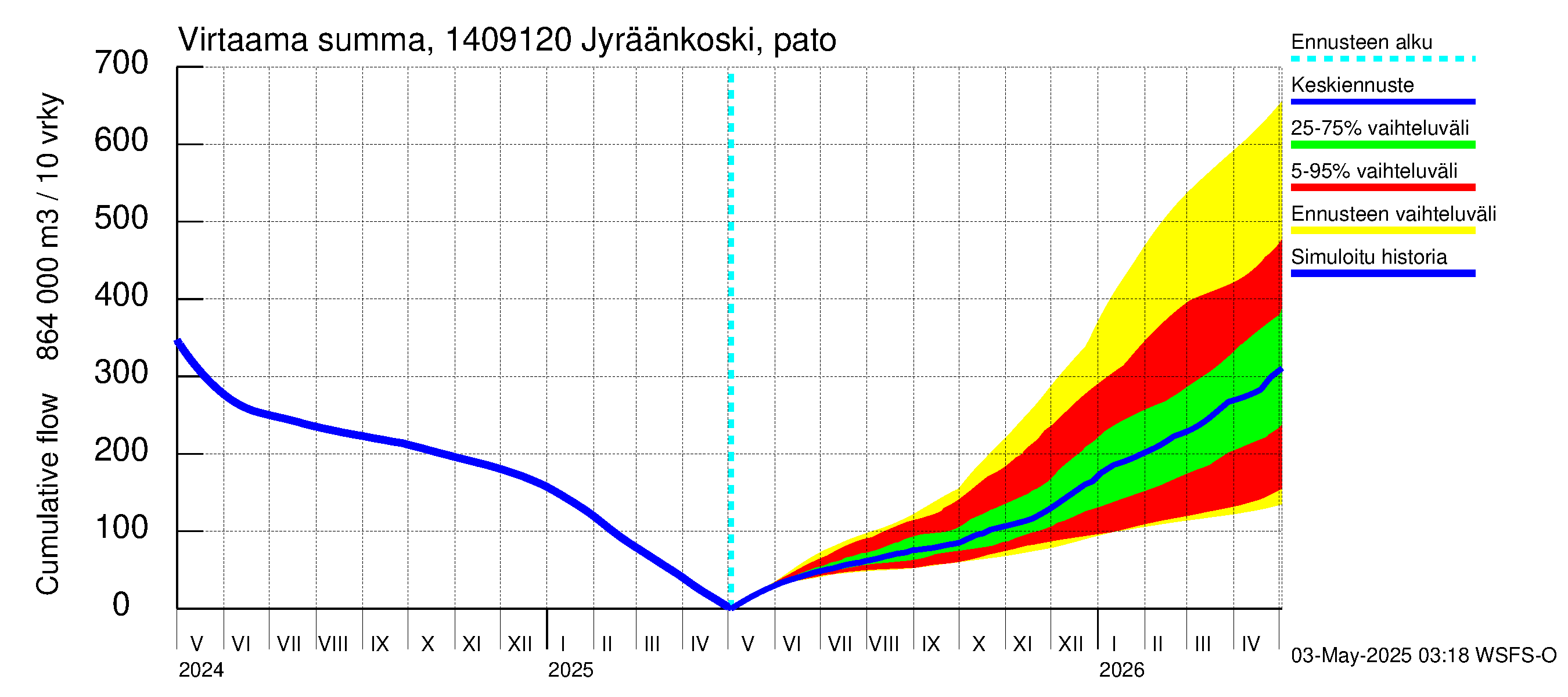 Kymijoen vesistöalue - Jyräänkoski pato: Virtaama / juoksutus - summa