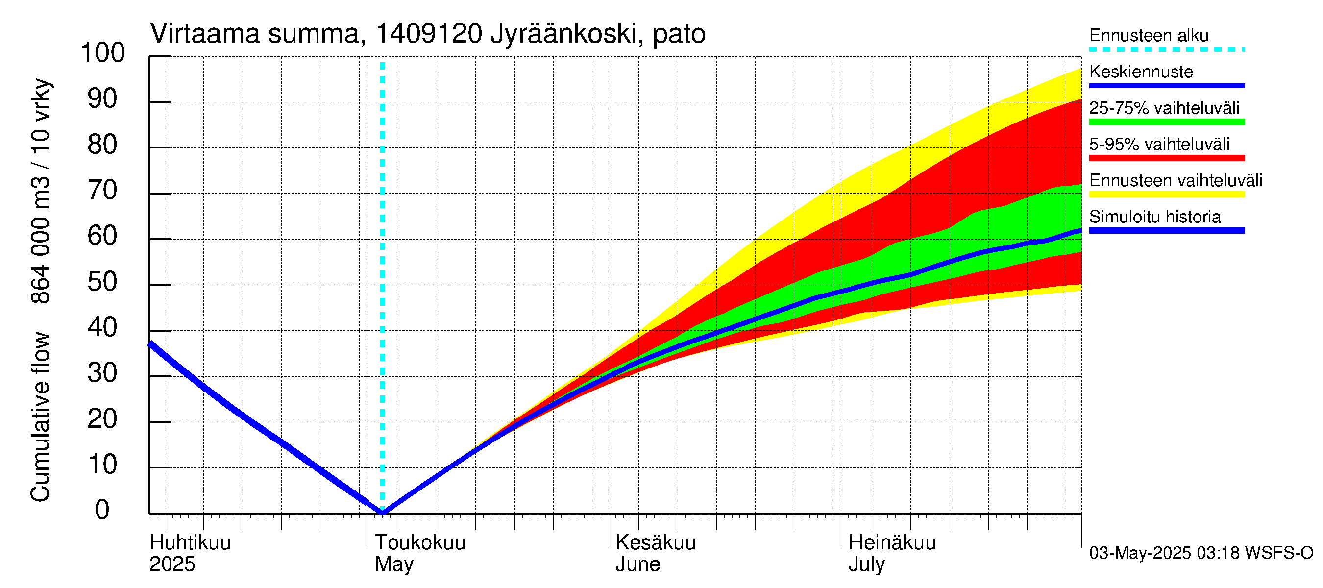 Kymijoen vesistöalue - Jyräänkoski pato: Virtaama / juoksutus - summa