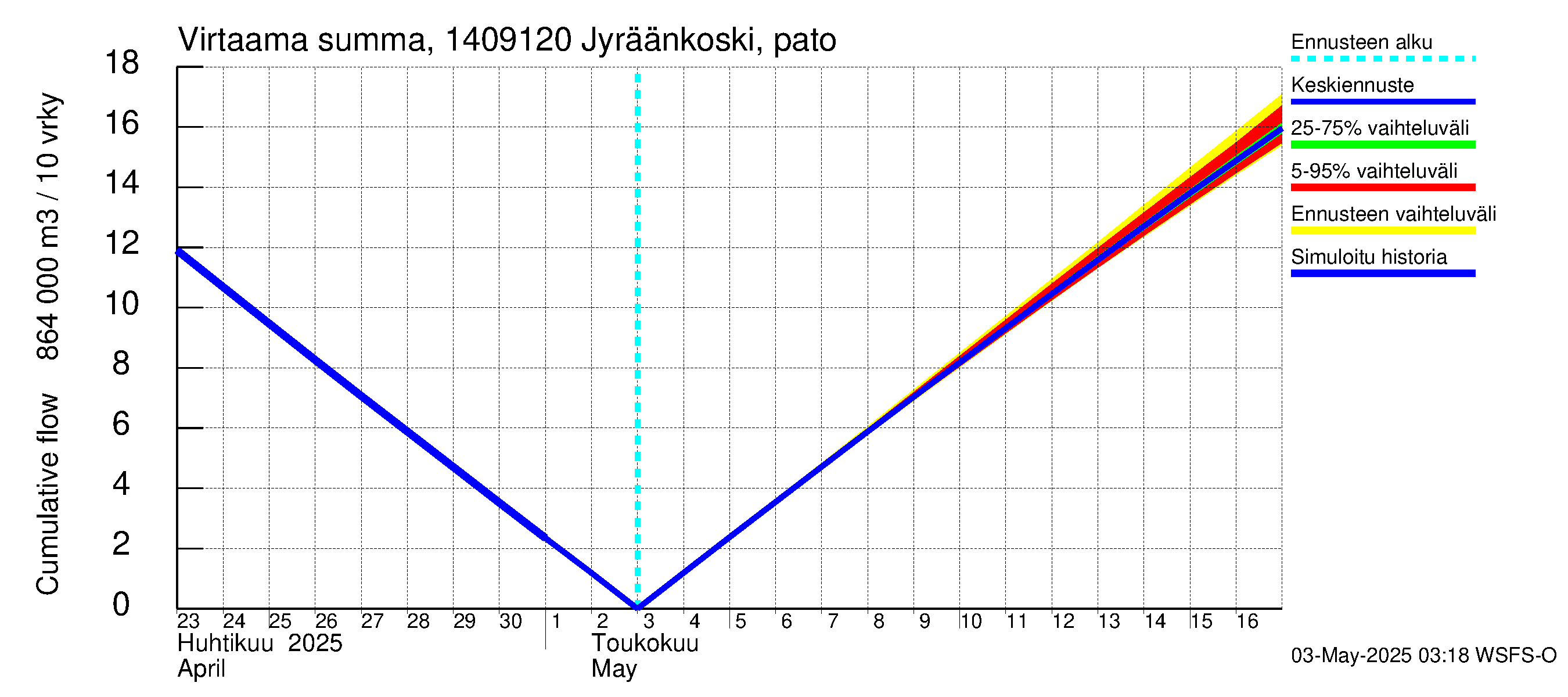 Kymijoen vesistöalue - Jyräänkoski pato: Virtaama / juoksutus - summa