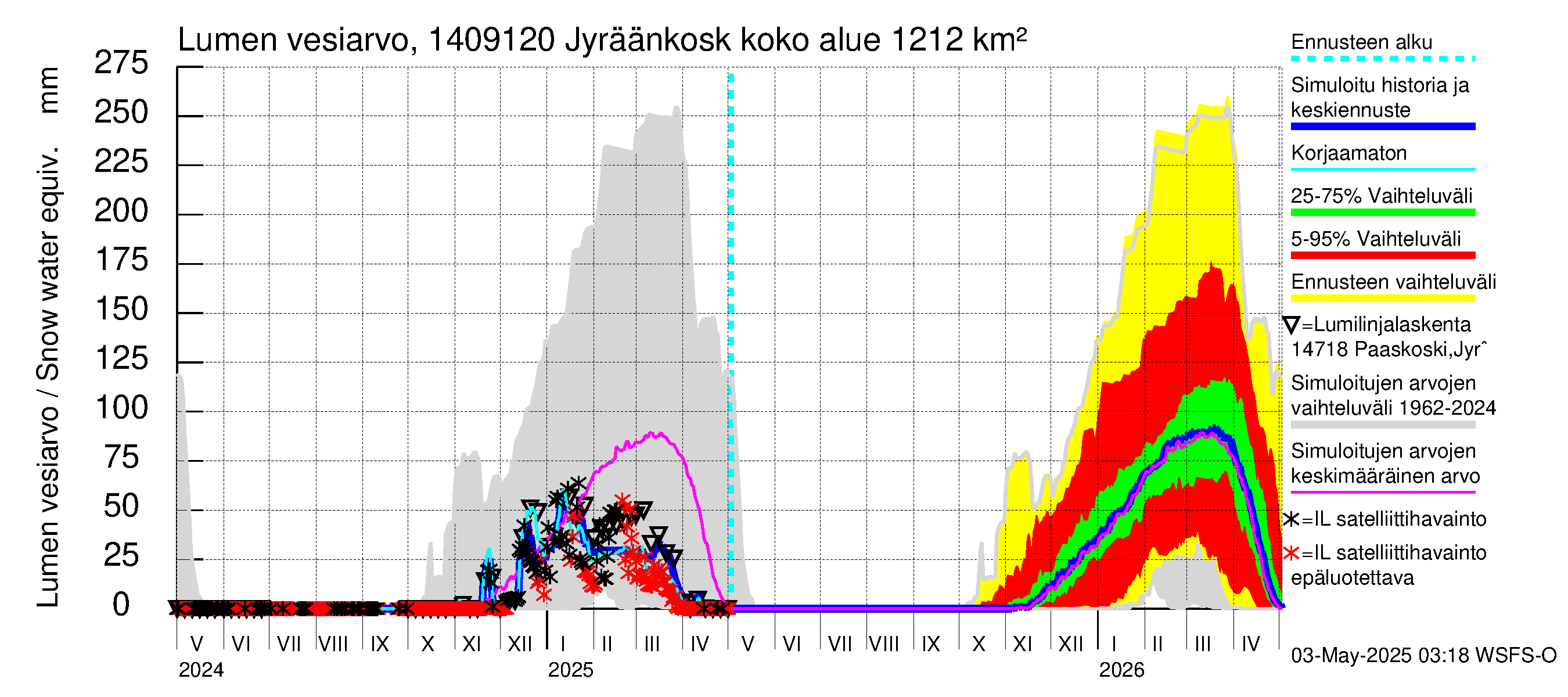 Kymijoen vesistöalue - Jyräänkoski pato: Lumen vesiarvo