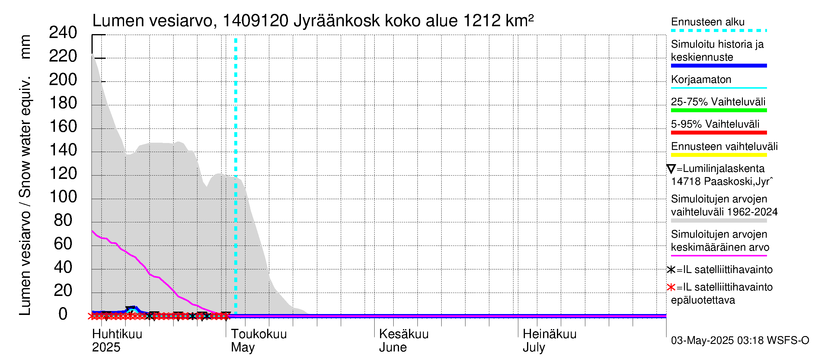 Kymijoen vesistöalue - Jyräänkoski pato: Lumen vesiarvo