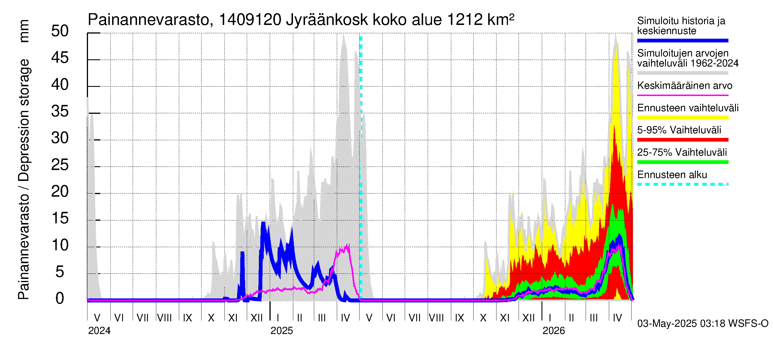Kymijoen vesistöalue - Jyräänkoski pato: Painannevarasto