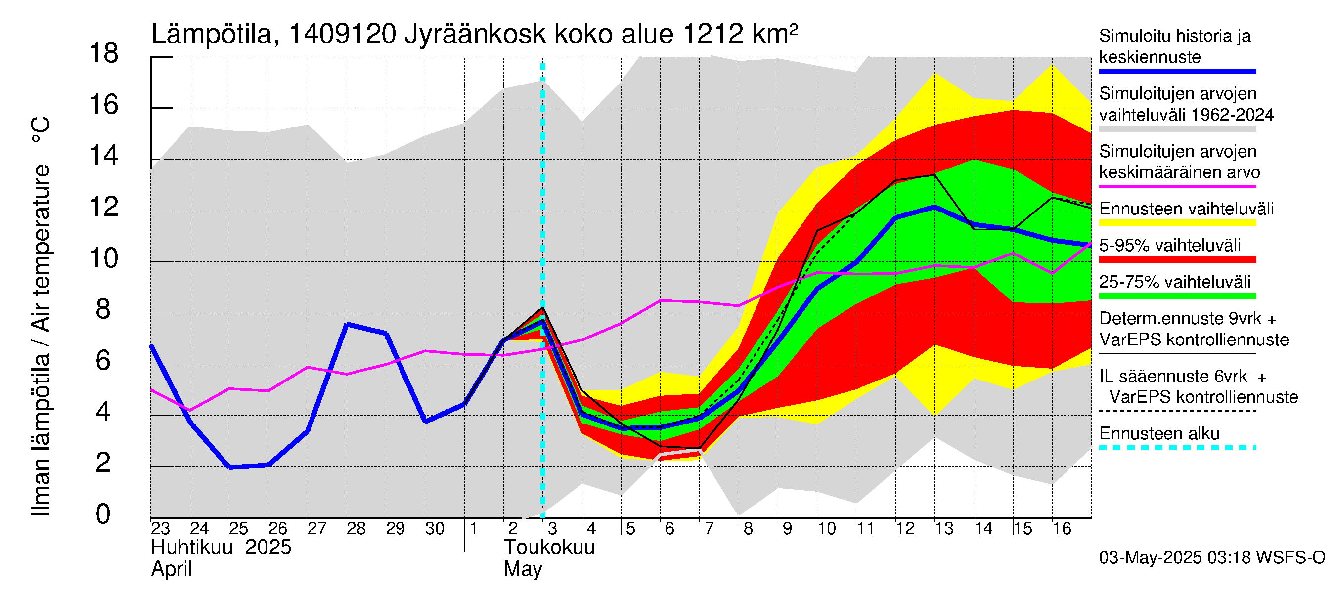 Kymijoen vesistöalue - Jyräänkoski pato: Ilman lämpötila