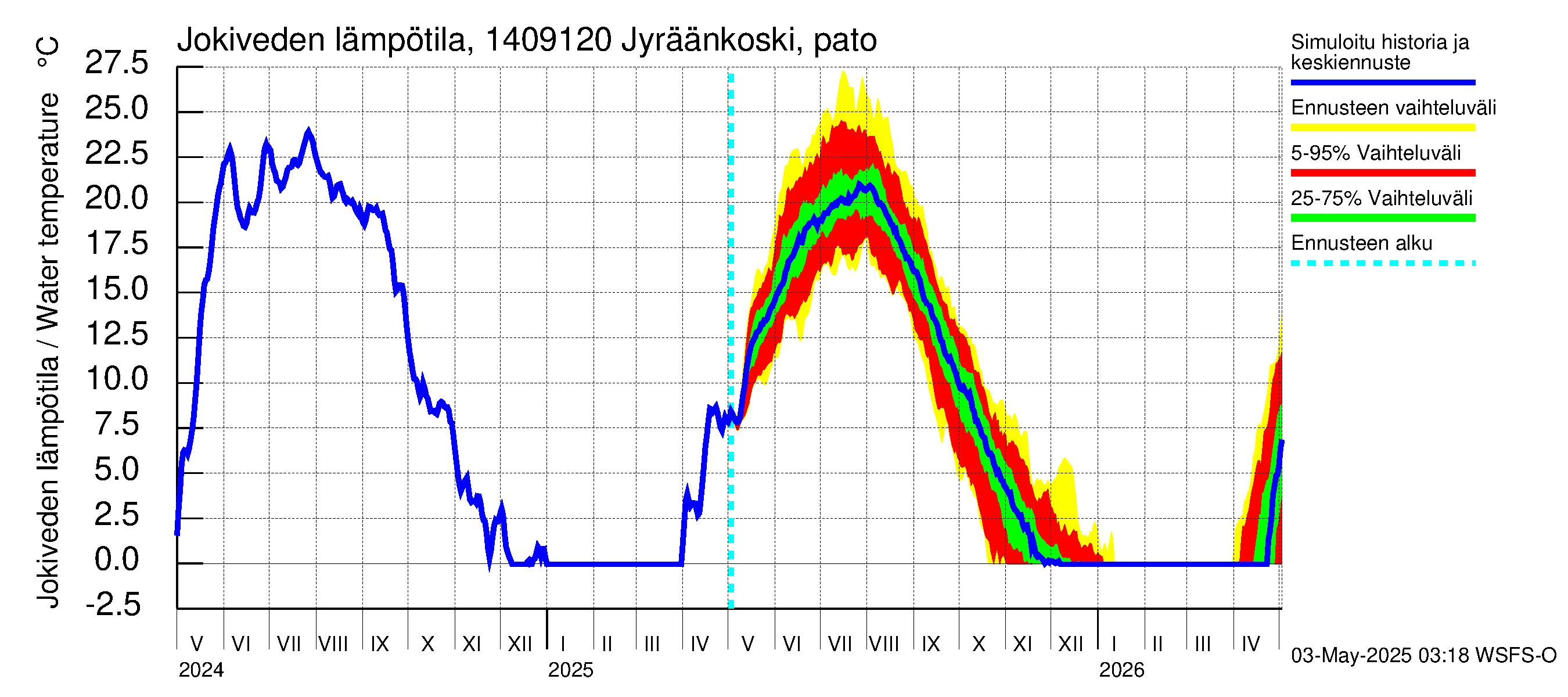 Kymijoen vesistöalue - Jyräänkoski pato: Jokiveden lämpötila