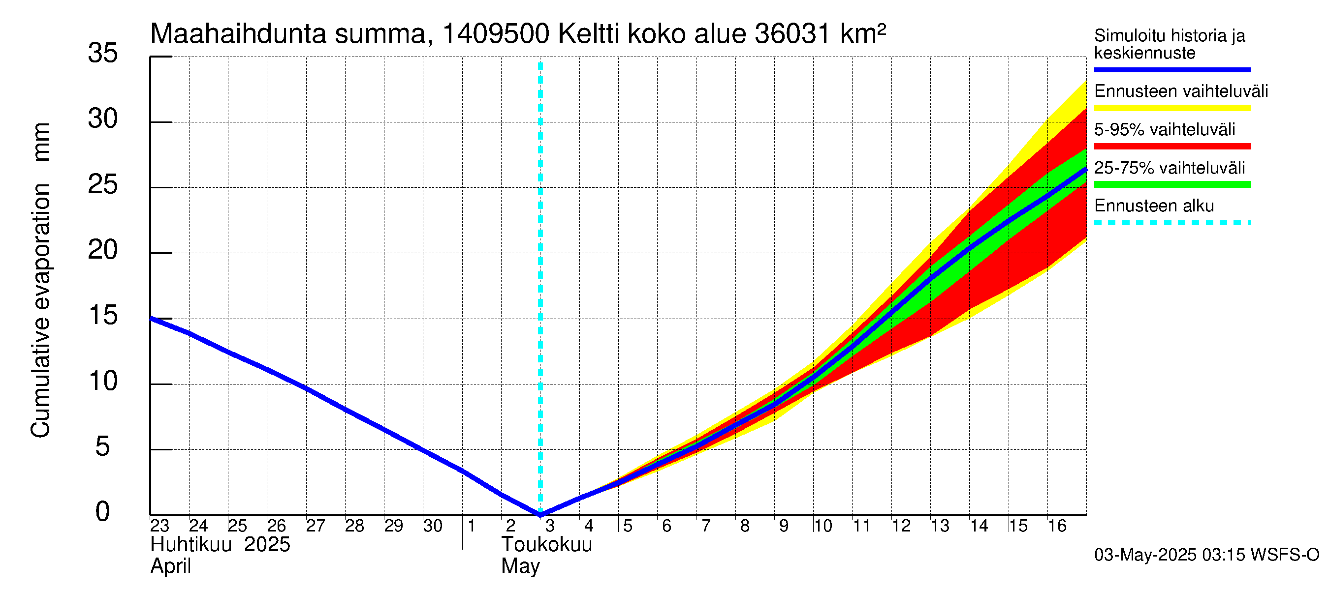 Kymijoen vesistöalue - Keltti: Haihdunta maa-alueelta - summa