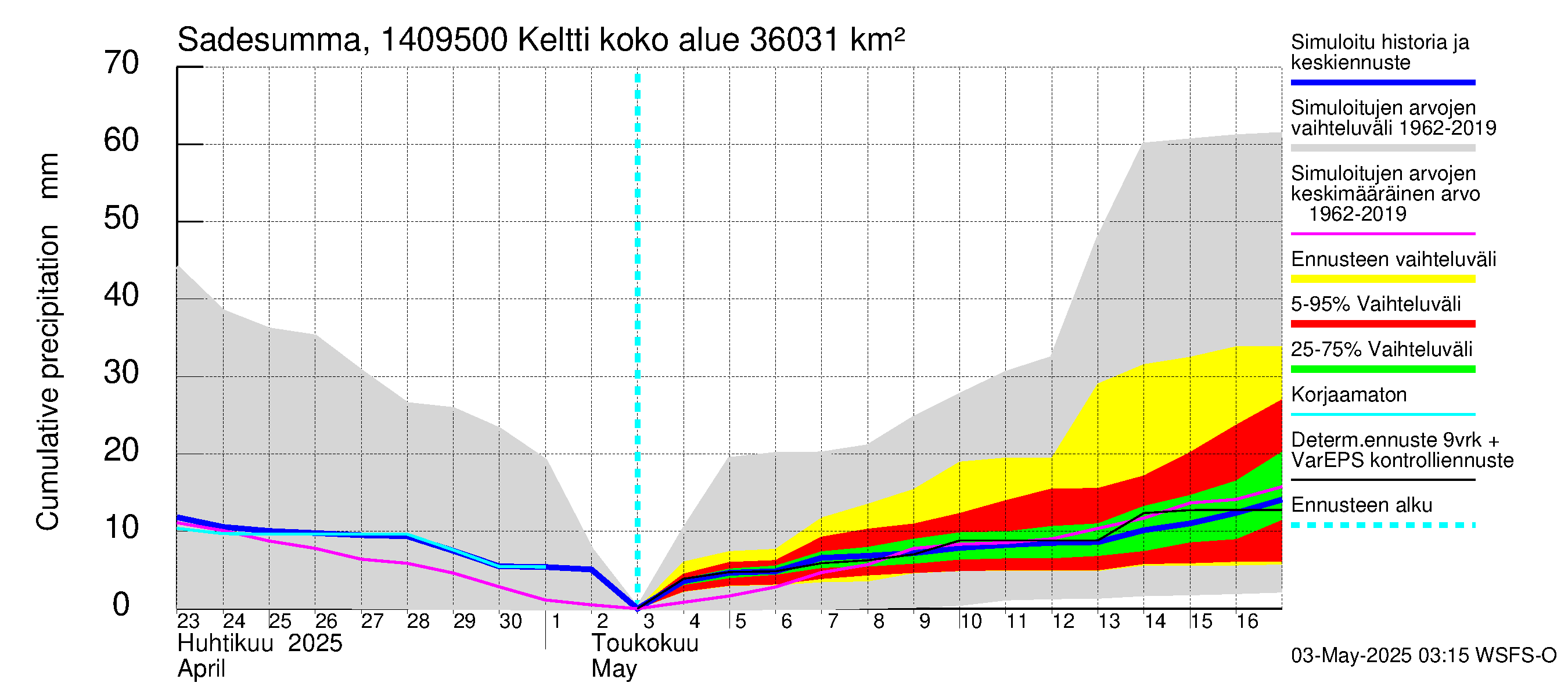 Kymijoen vesistöalue - Keltti: Sade - summa