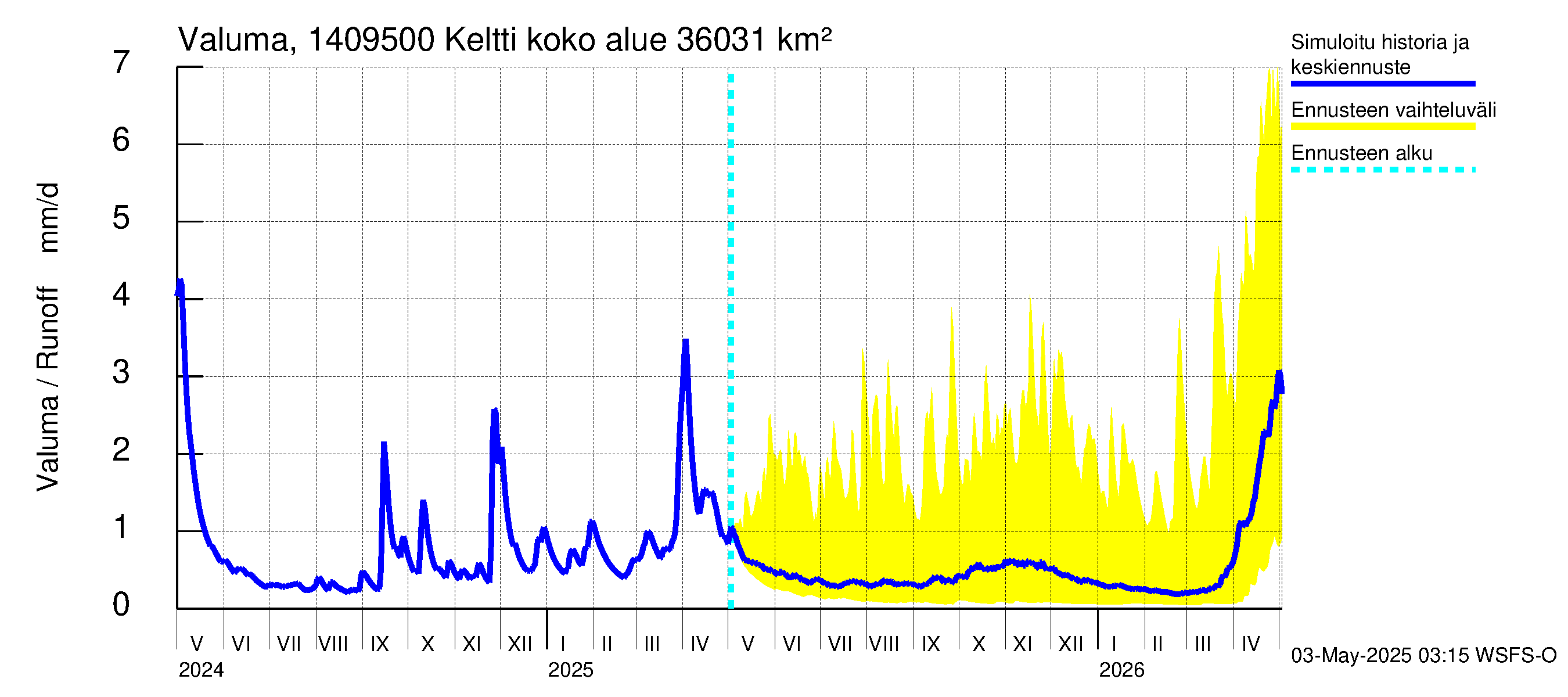 Kymijoen vesistöalue - Keltti: Valuma