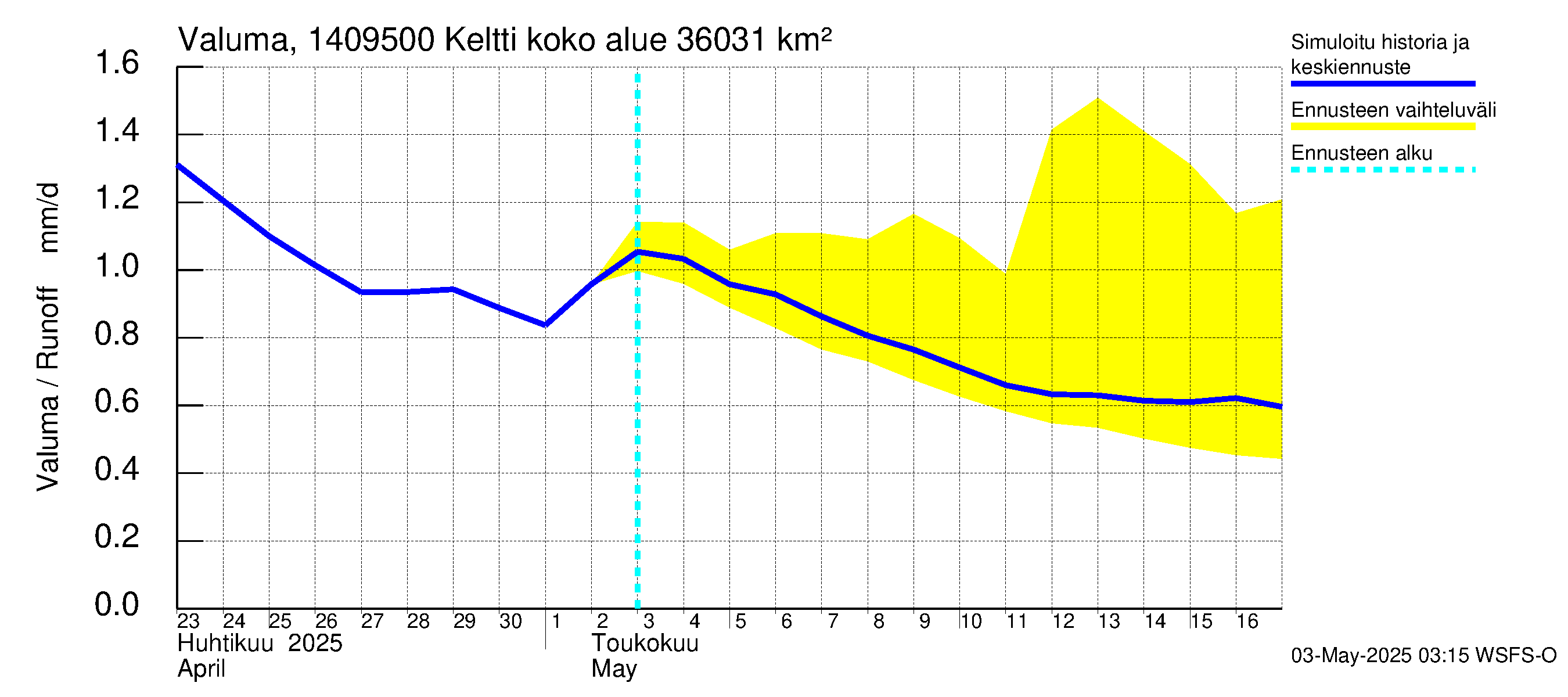 Kymijoen vesistöalue - Keltti: Valuma