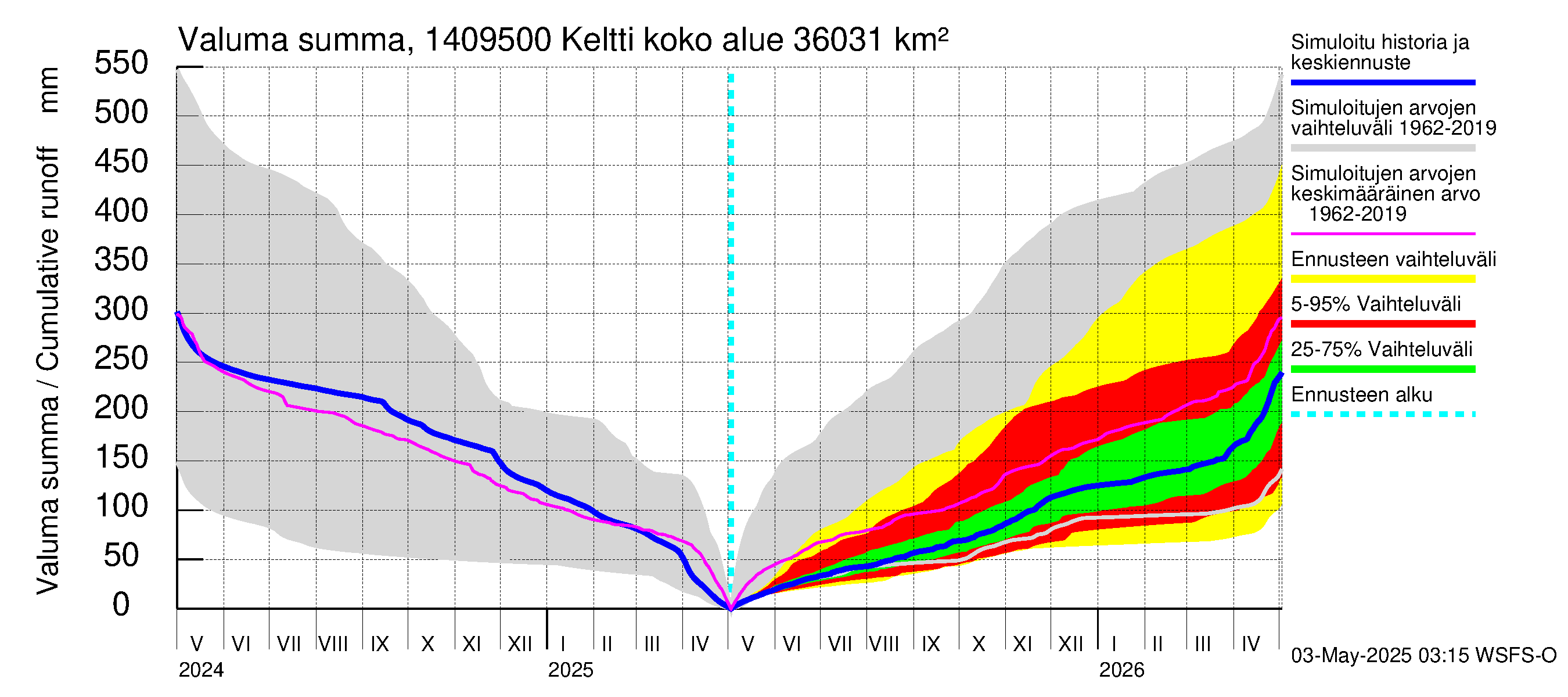 Kymijoen vesistöalue - Keltti: Valuma - summa