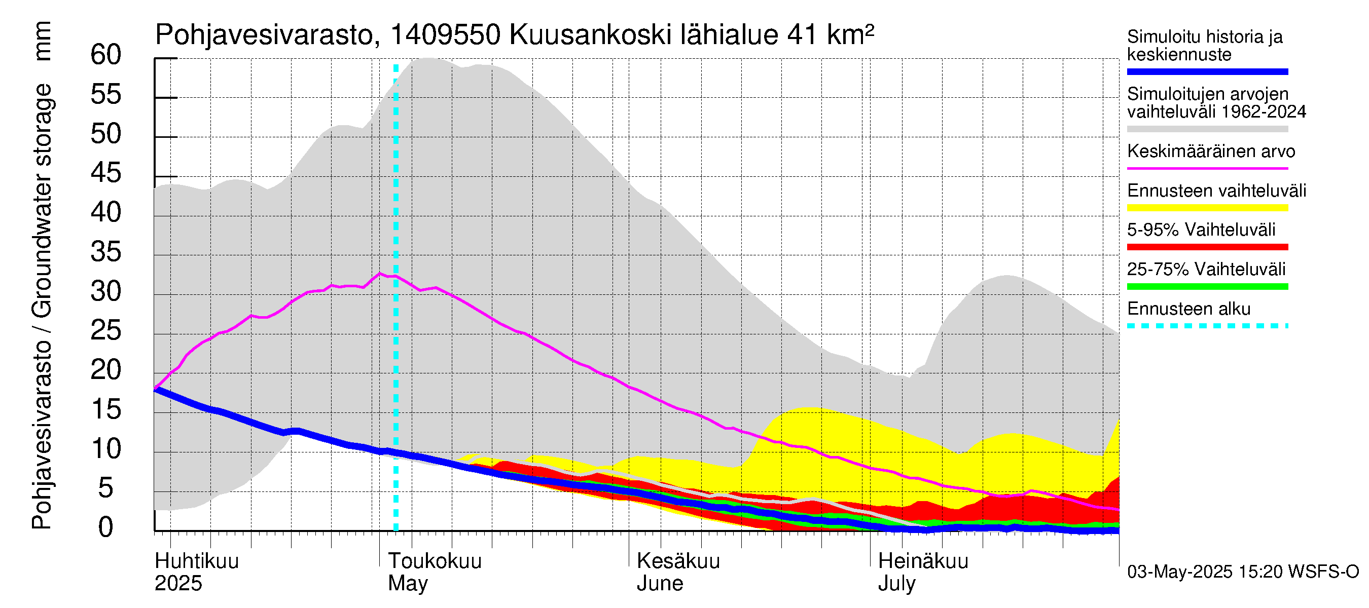 Kymijoen vesistöalue - Kuusankoski: Pohjavesivarasto