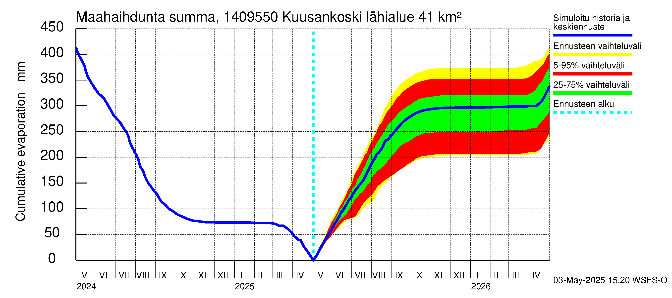 Kymijoen vesistöalue - Kuusankoski: Haihdunta maa-alueelta - summa