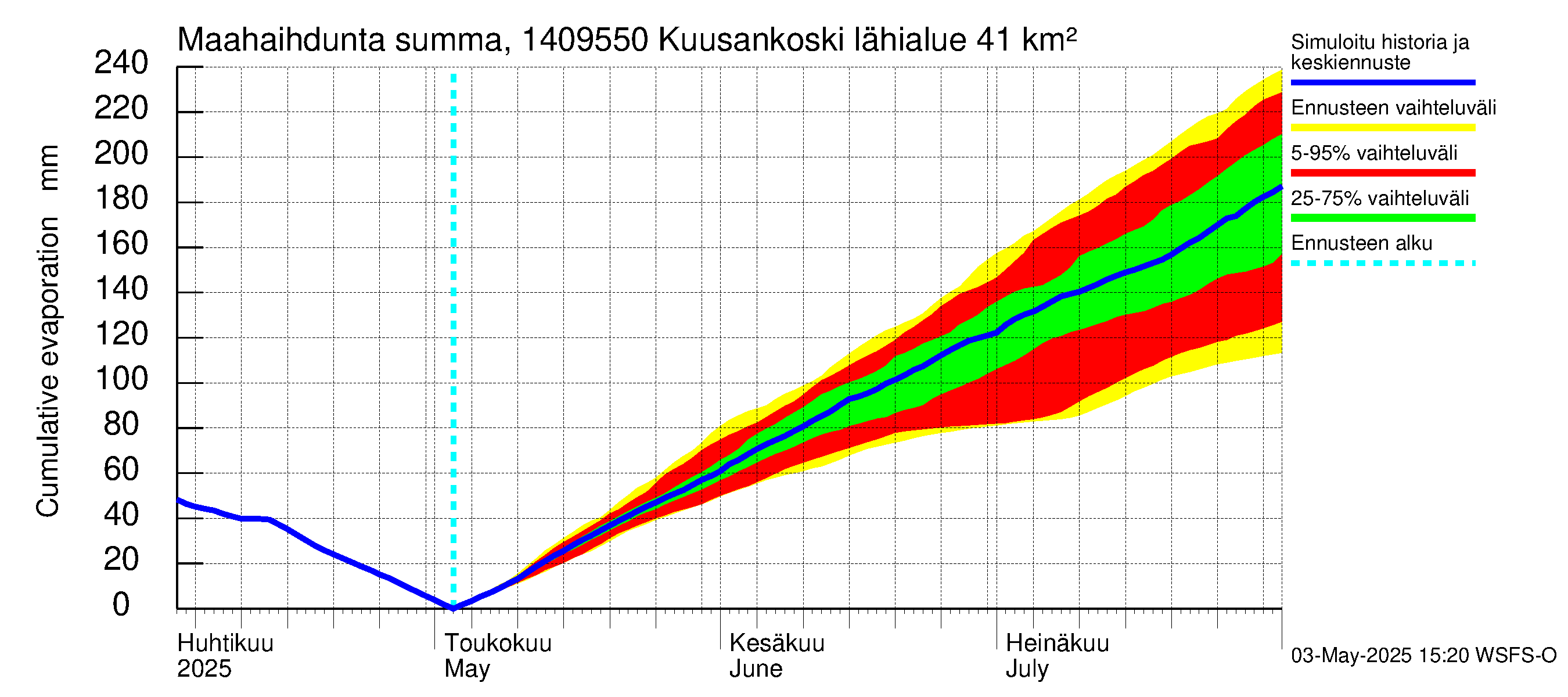 Kymijoen vesistöalue - Kuusankoski: Haihdunta maa-alueelta - summa