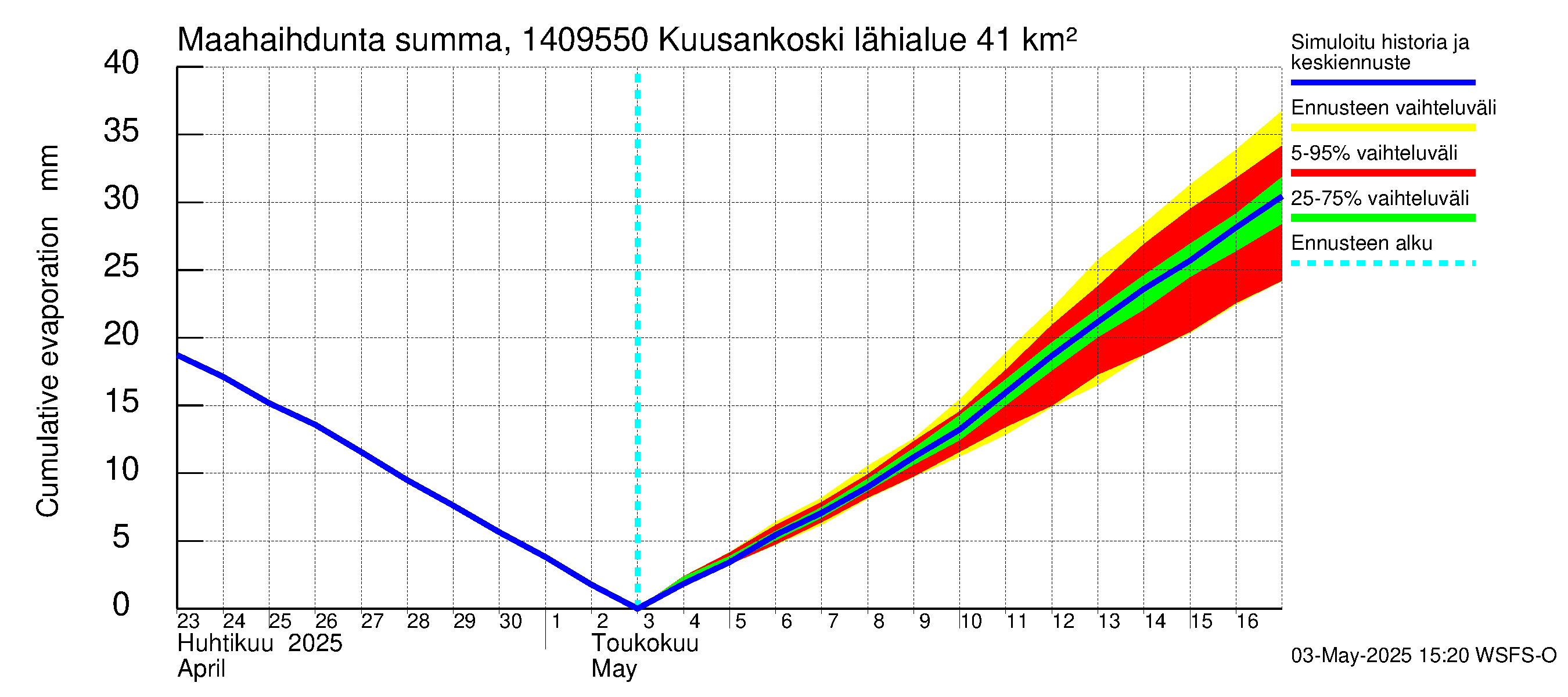 Kymijoen vesistöalue - Kuusankoski: Haihdunta maa-alueelta - summa