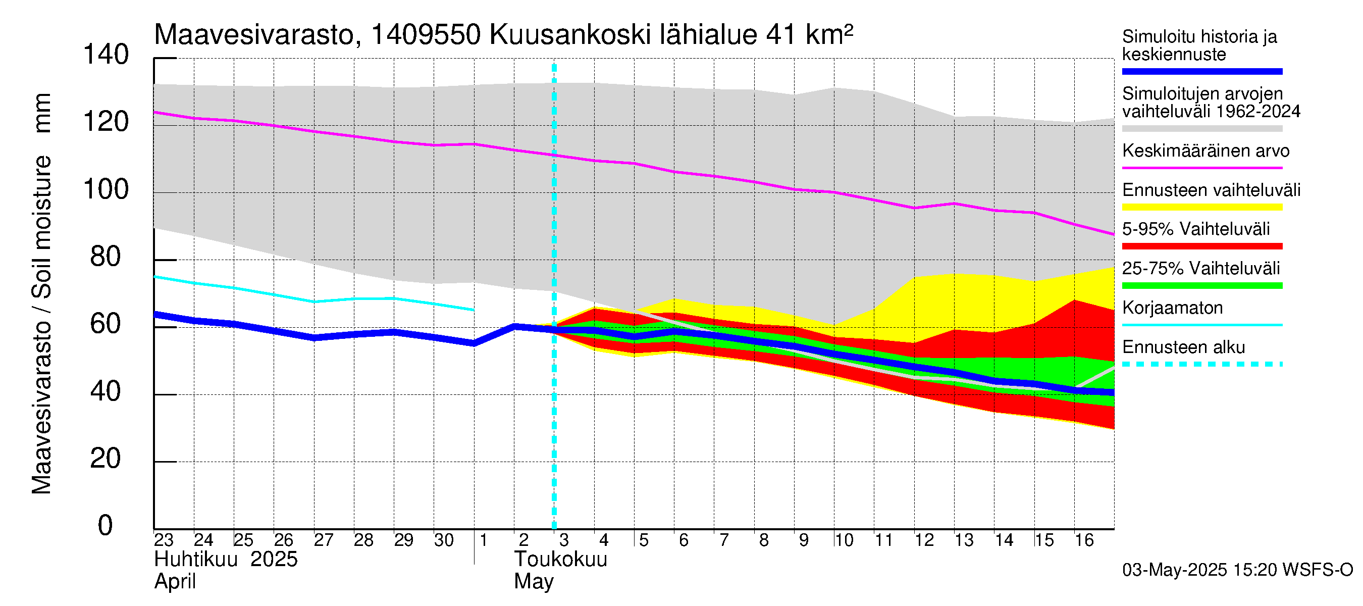 Kymijoen vesistöalue - Kuusankoski: Maavesivarasto