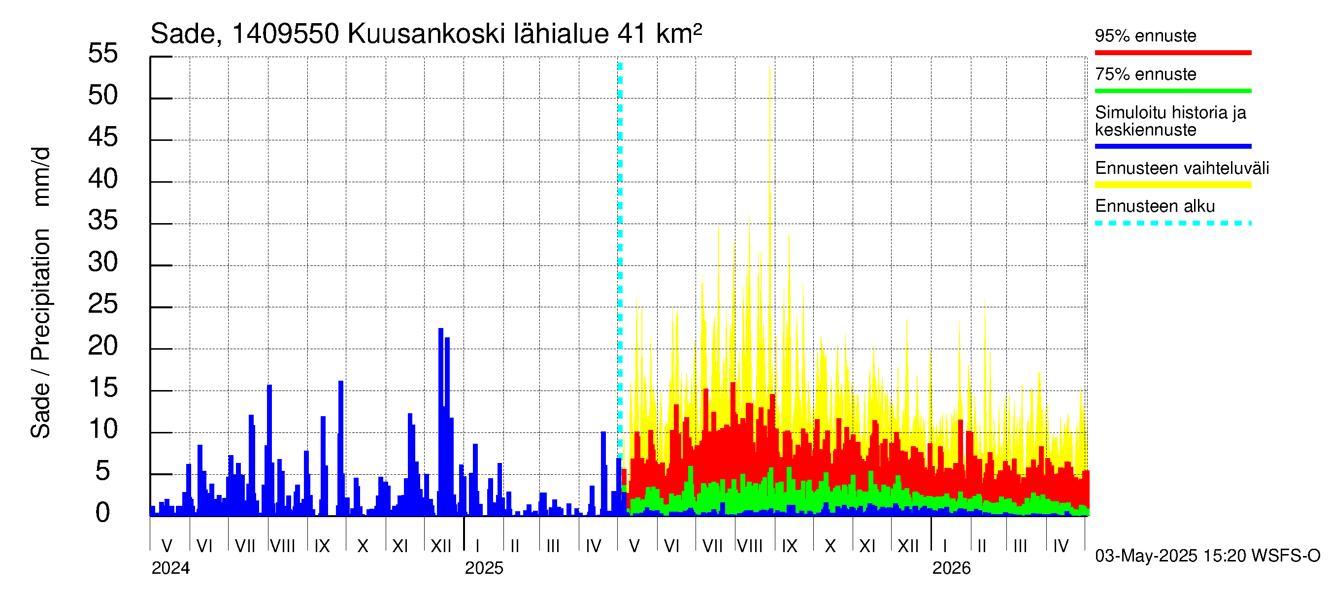 Kymijoen vesistöalue - Kuusankoski: Sade