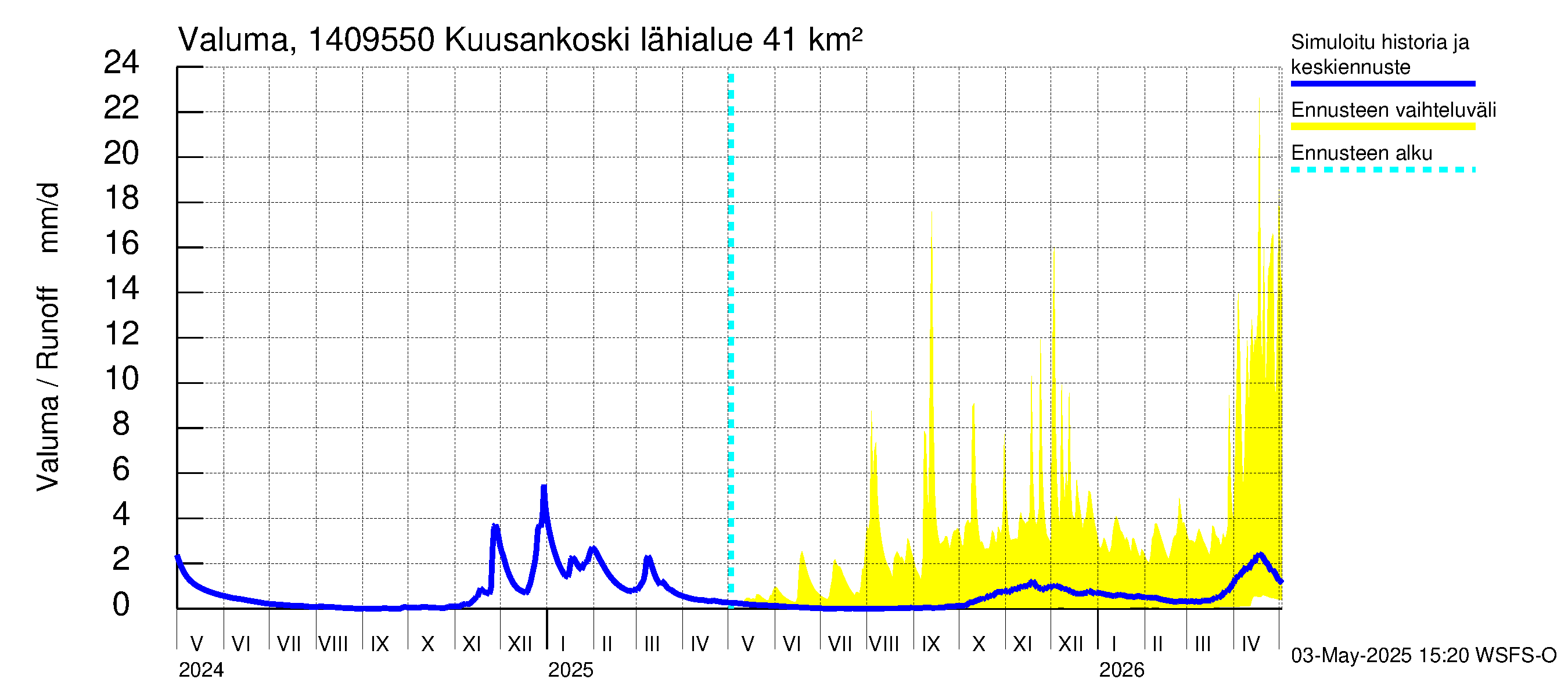 Kymijoen vesistöalue - Kuusankoski: Valuma