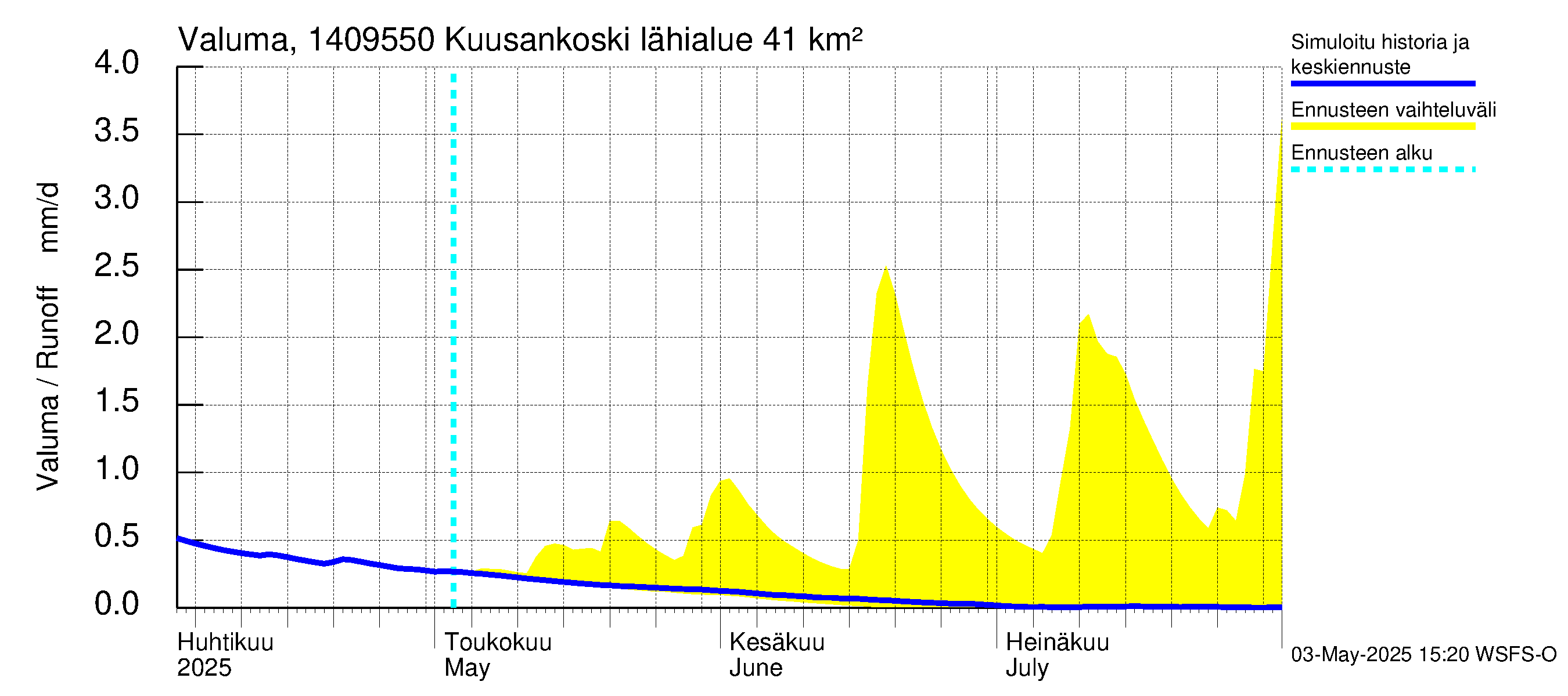 Kymijoen vesistöalue - Kuusankoski: Valuma