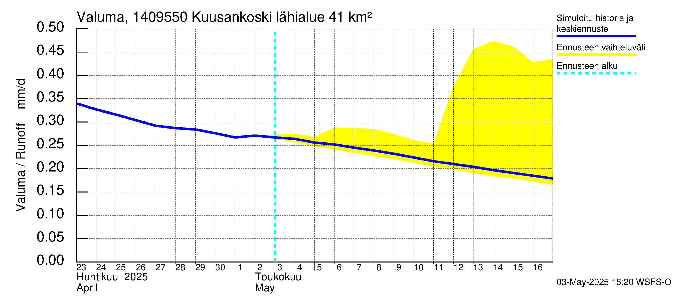 Kymijoen vesistöalue - Kuusankoski: Valuma
