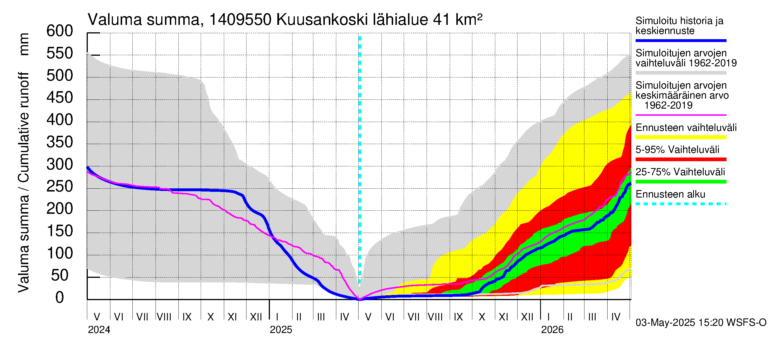 Kymijoen vesistöalue - Kuusankoski: Valuma - summa