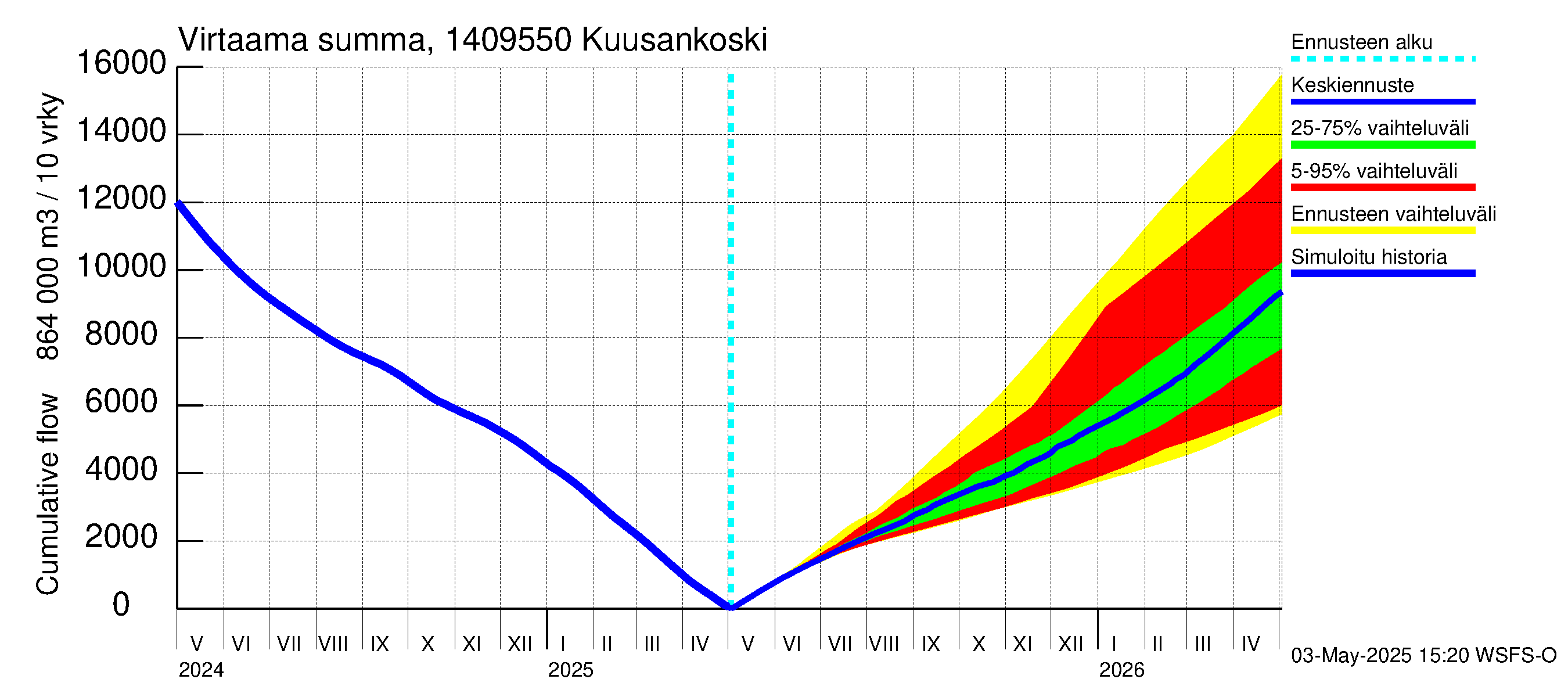Kymijoen vesistöalue - Kuusankoski: Virtaama / juoksutus - summa