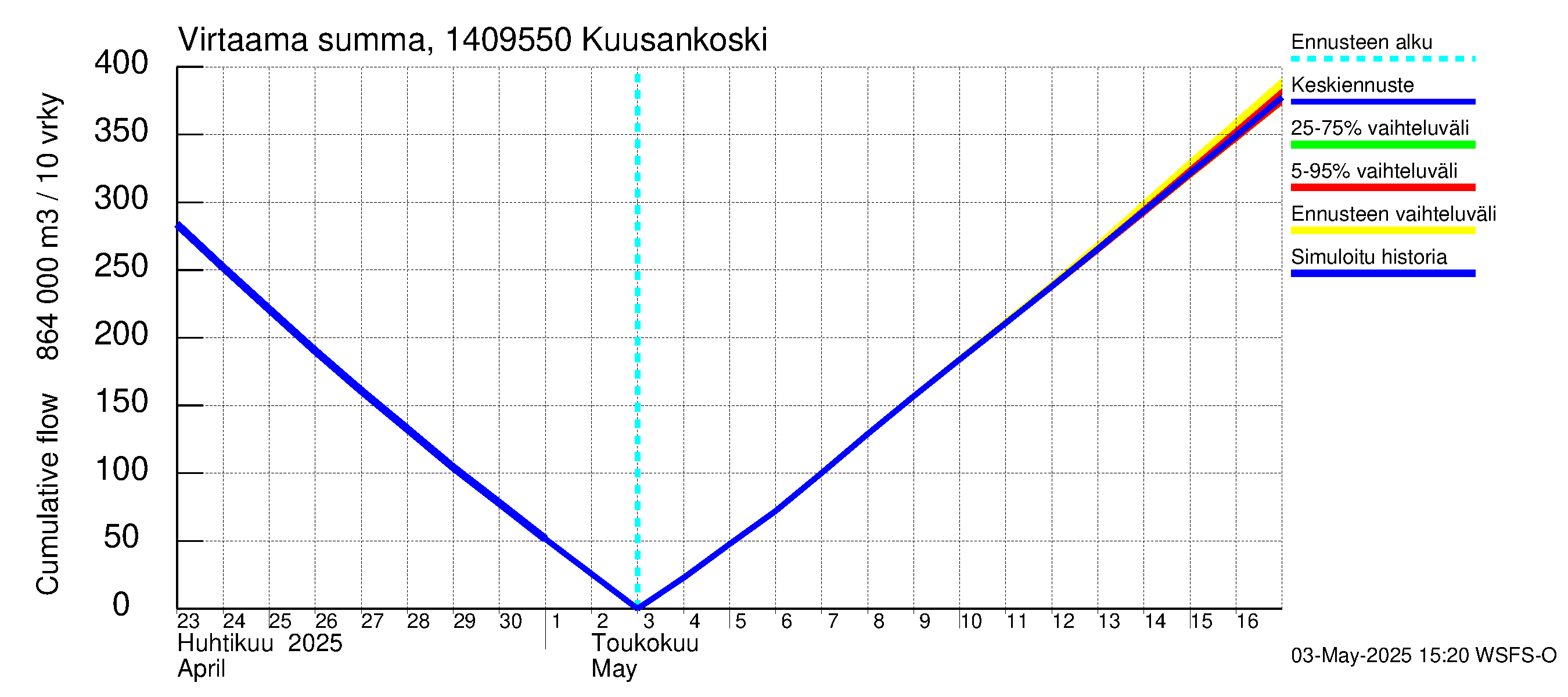Kymijoen vesistöalue - Kuusankoski: Virtaama / juoksutus - summa