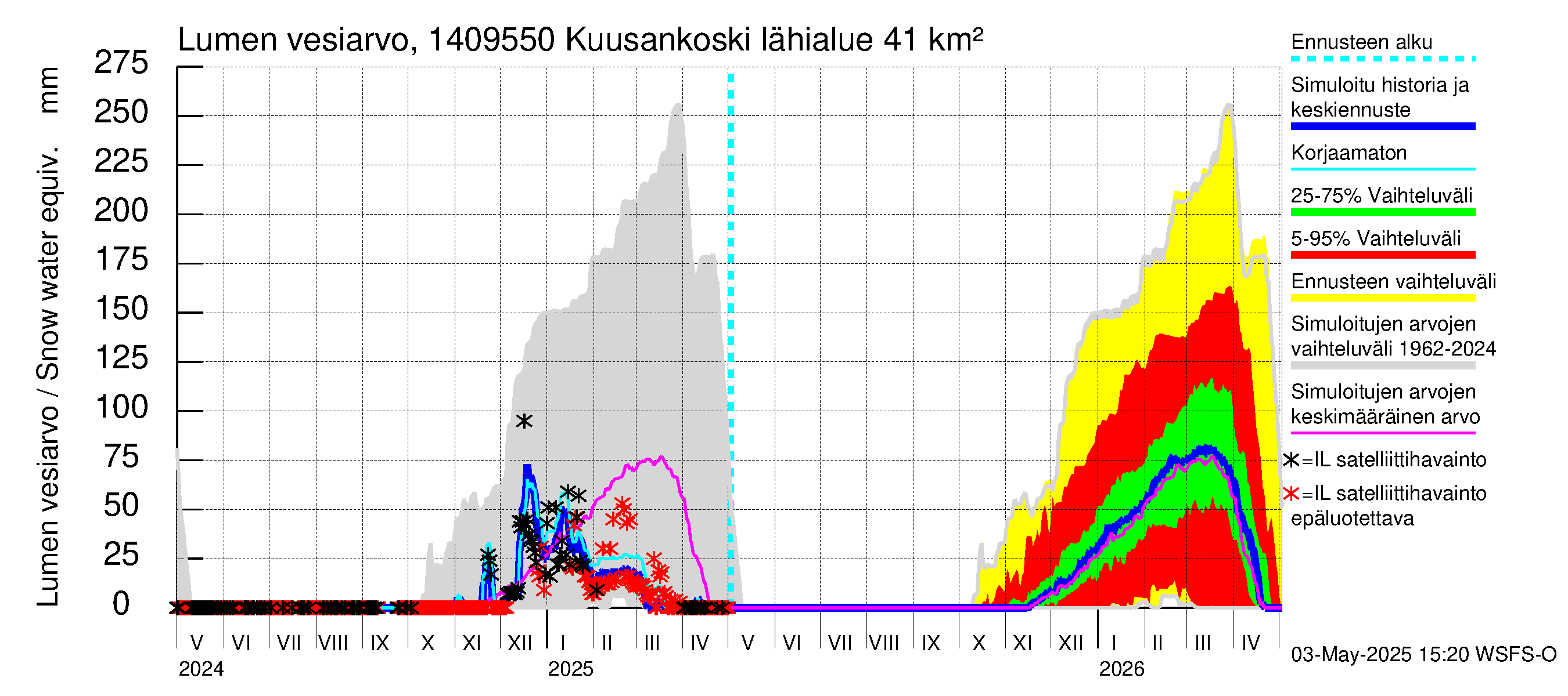 Kymijoen vesistöalue - Kuusankoski: Lumen vesiarvo