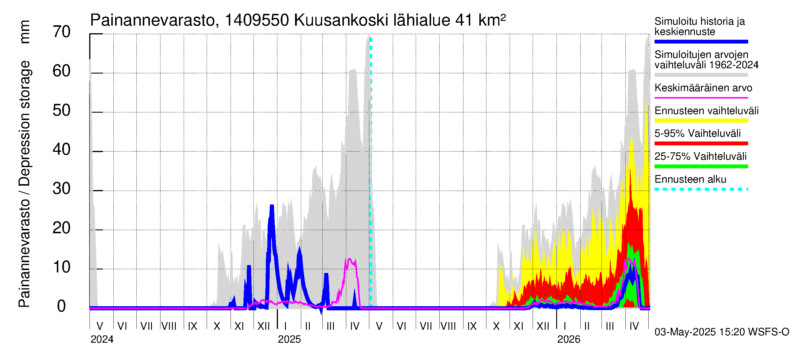 Kymijoen vesistöalue - Kuusankoski: Painannevarasto
