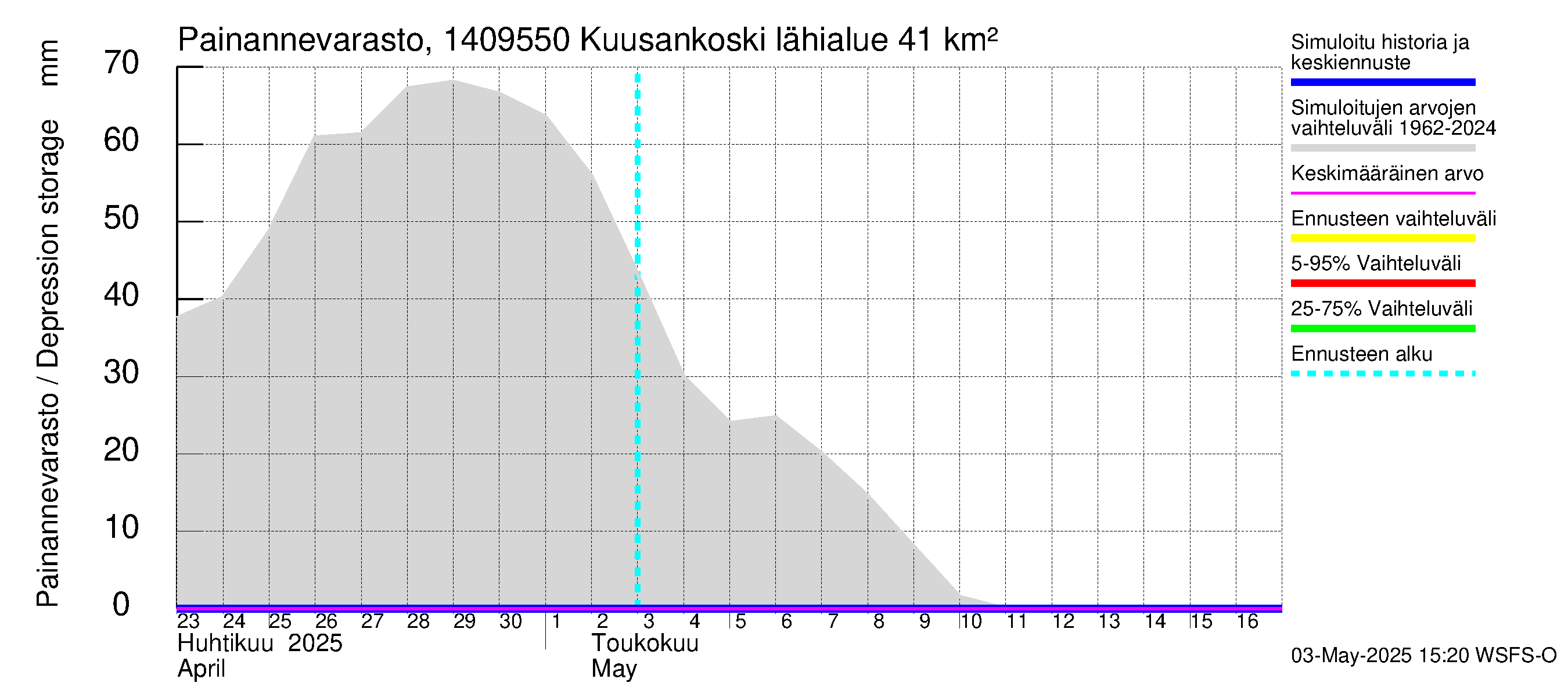 Kymijoen vesistöalue - Kuusankoski: Painannevarasto