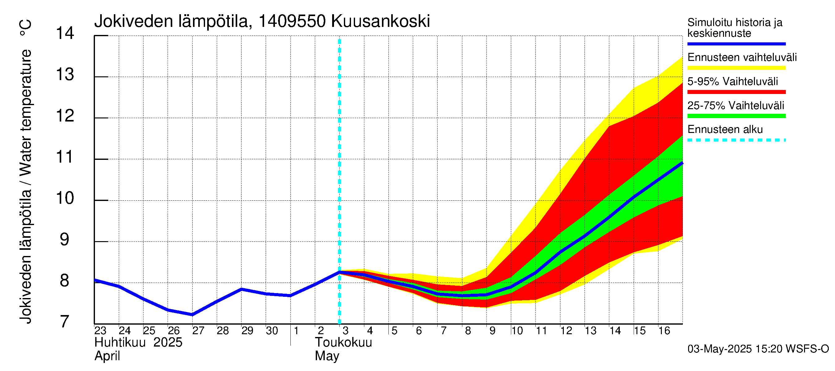 Kymijoen vesistöalue - Kuusankoski: Jokiveden lämpötila