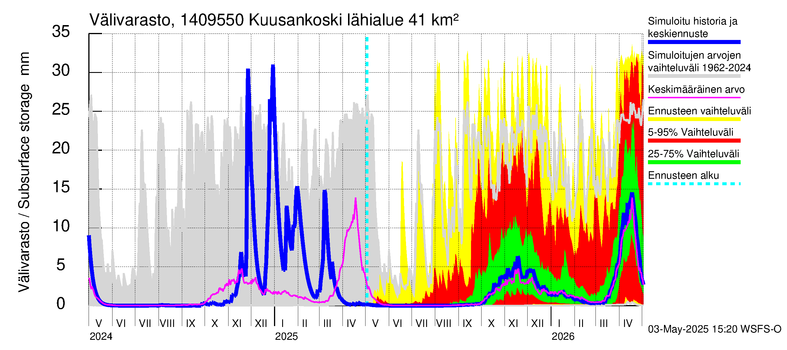 Kymijoen vesistöalue - Kuusankoski: Välivarasto