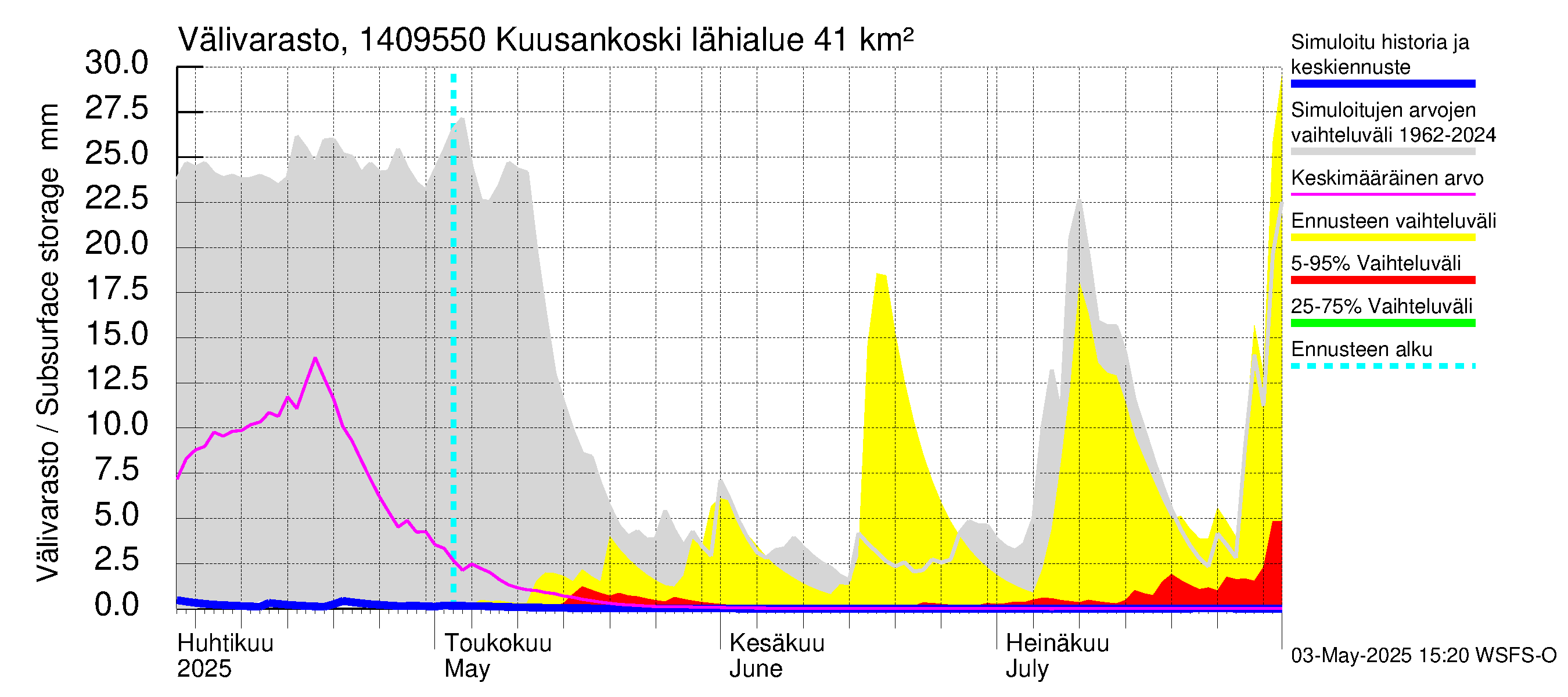 Kymijoen vesistöalue - Kuusankoski: Välivarasto