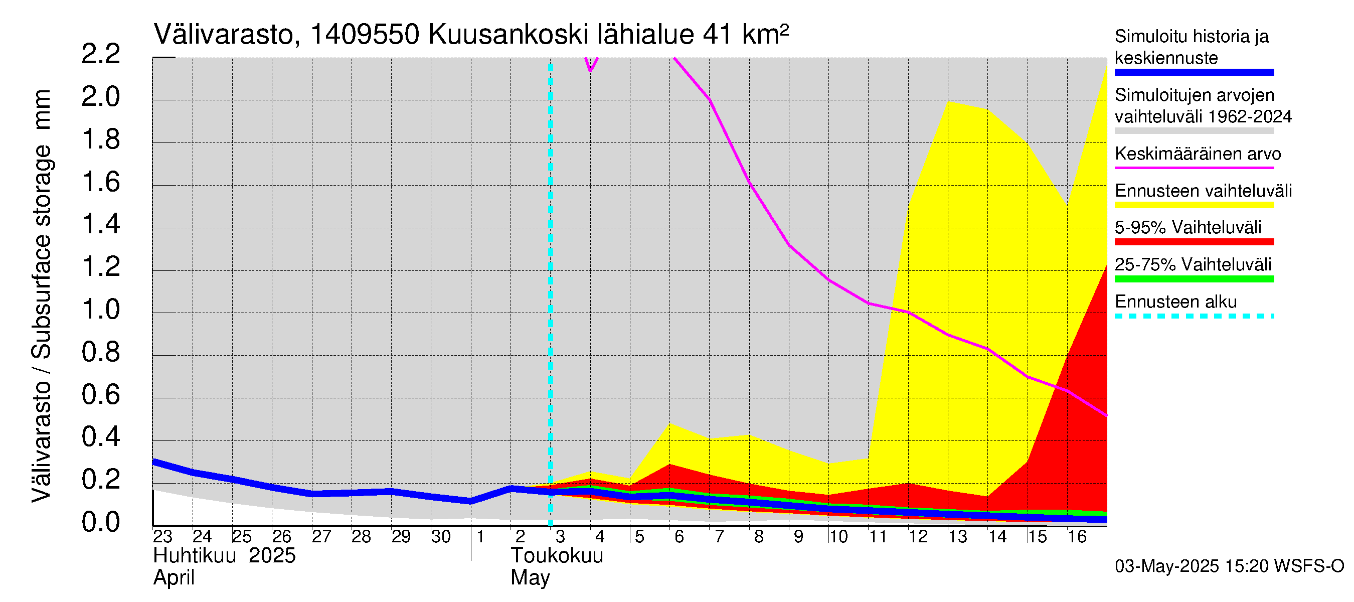 Kymijoen vesistöalue - Kuusankoski: Välivarasto