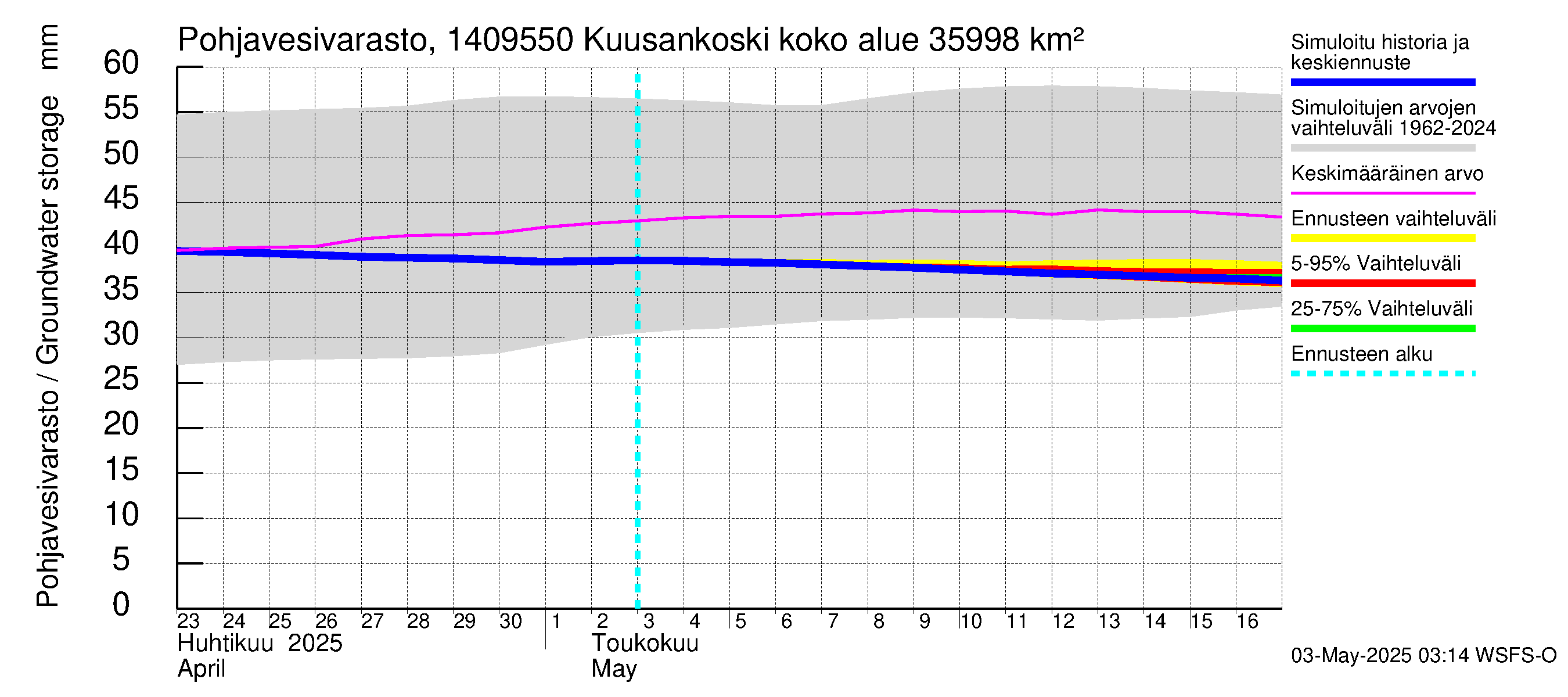 Kymijoen vesistöalue - Kuusankoski: Pohjavesivarasto