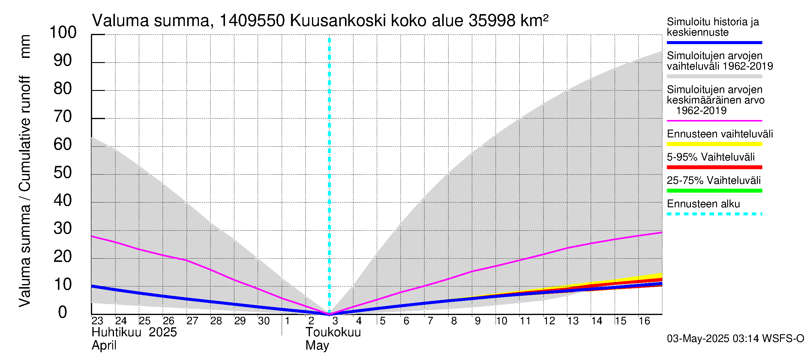 Kymijoen vesistöalue - Kuusankoski: Valuma - summa