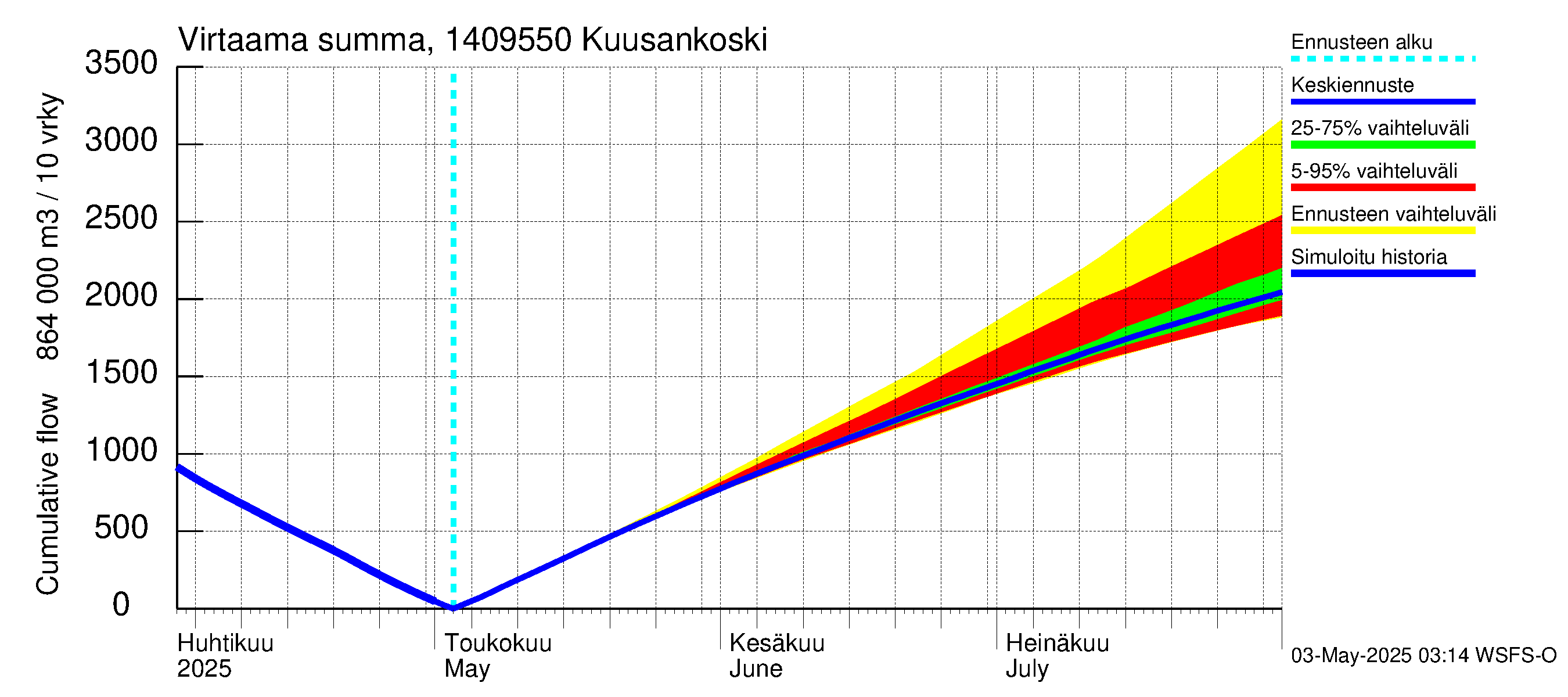 Kymijoen vesistöalue - Kuusankoski: Virtaama / juoksutus - summa