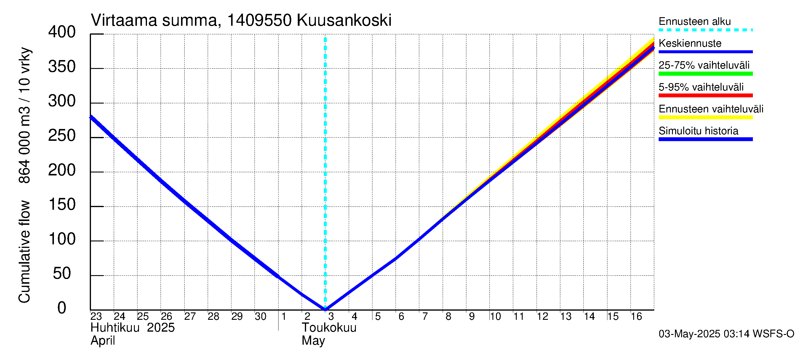 Kymijoen vesistöalue - Kuusankoski: Virtaama / juoksutus - summa