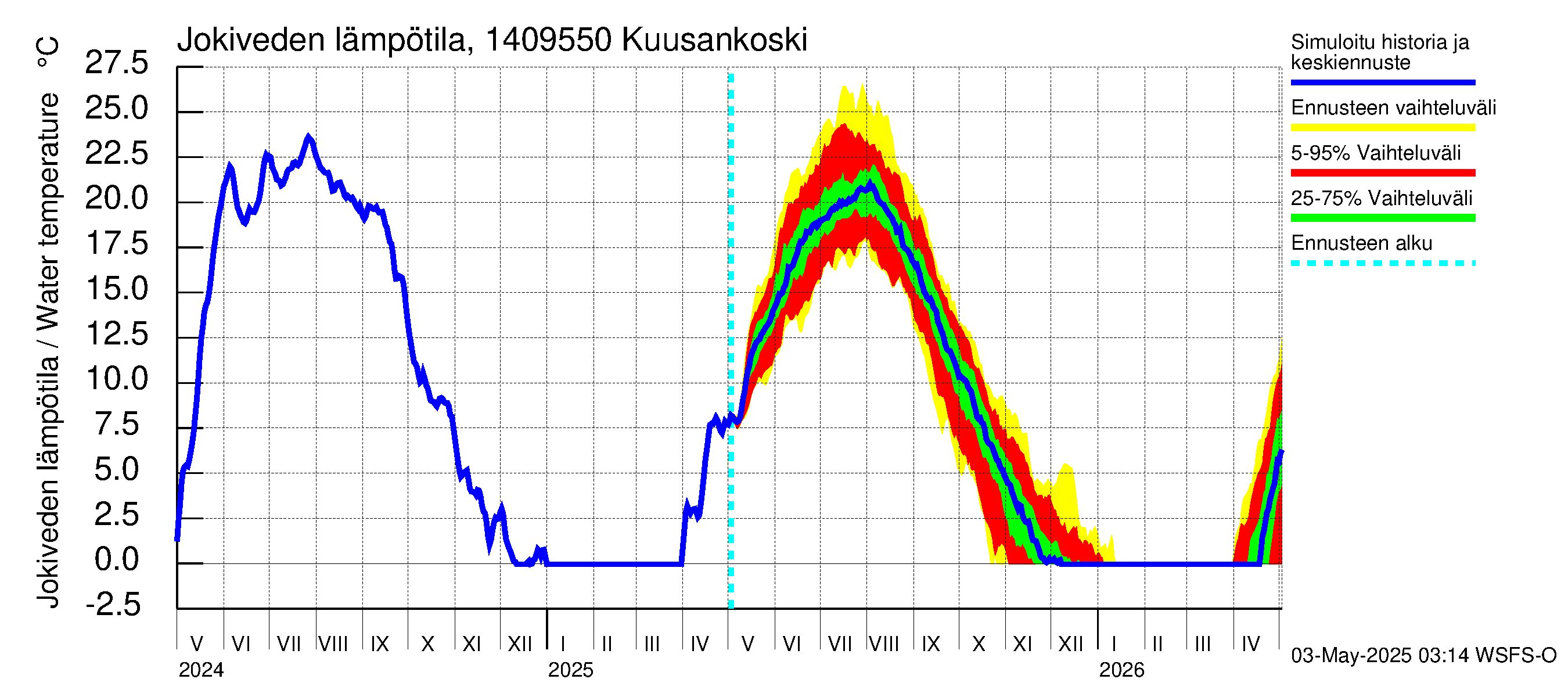 Kymijoen vesistöalue - Kuusankoski: Jokiveden lämpötila
