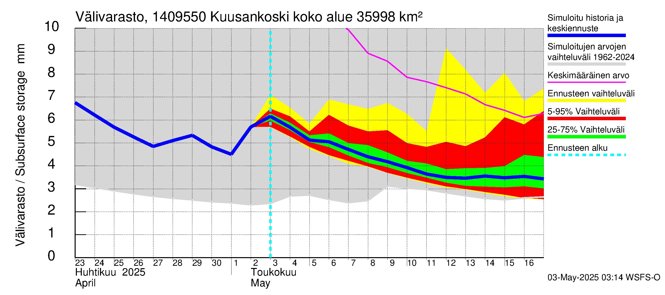 Kymijoen vesistöalue - Kuusankoski: Välivarasto