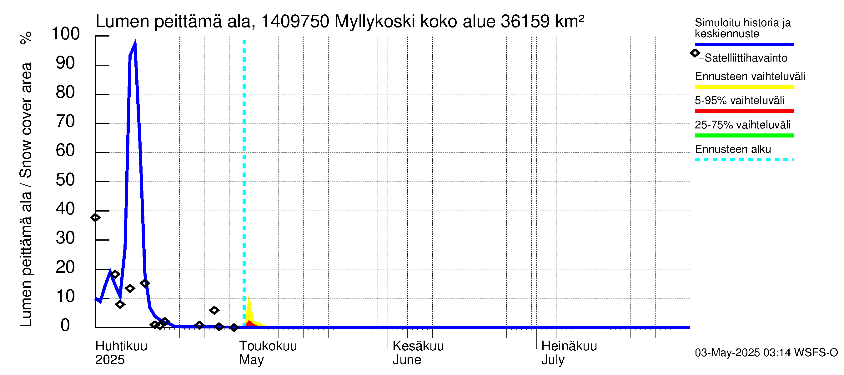 Kymijoen vesistöalue - Myllykoski: Lumen peittämä ala
