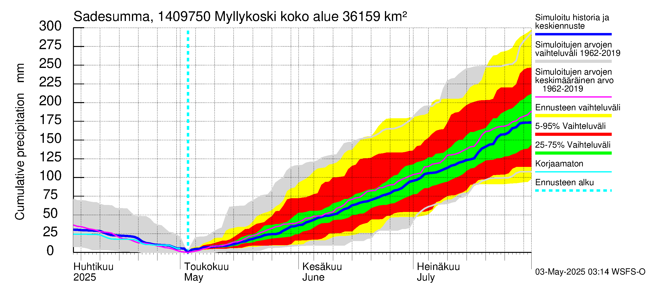 Kymijoen vesistöalue - Myllykoski: Sade - summa